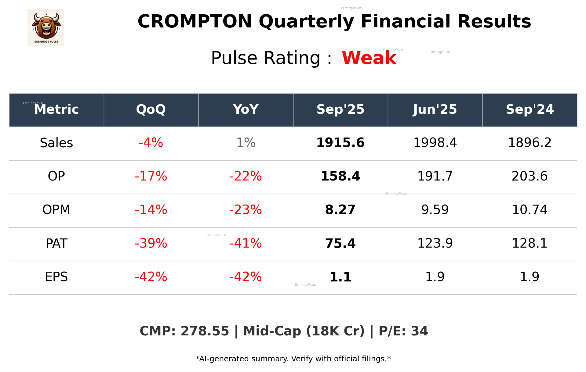 CROMPTON Q2 2026 earnings summary