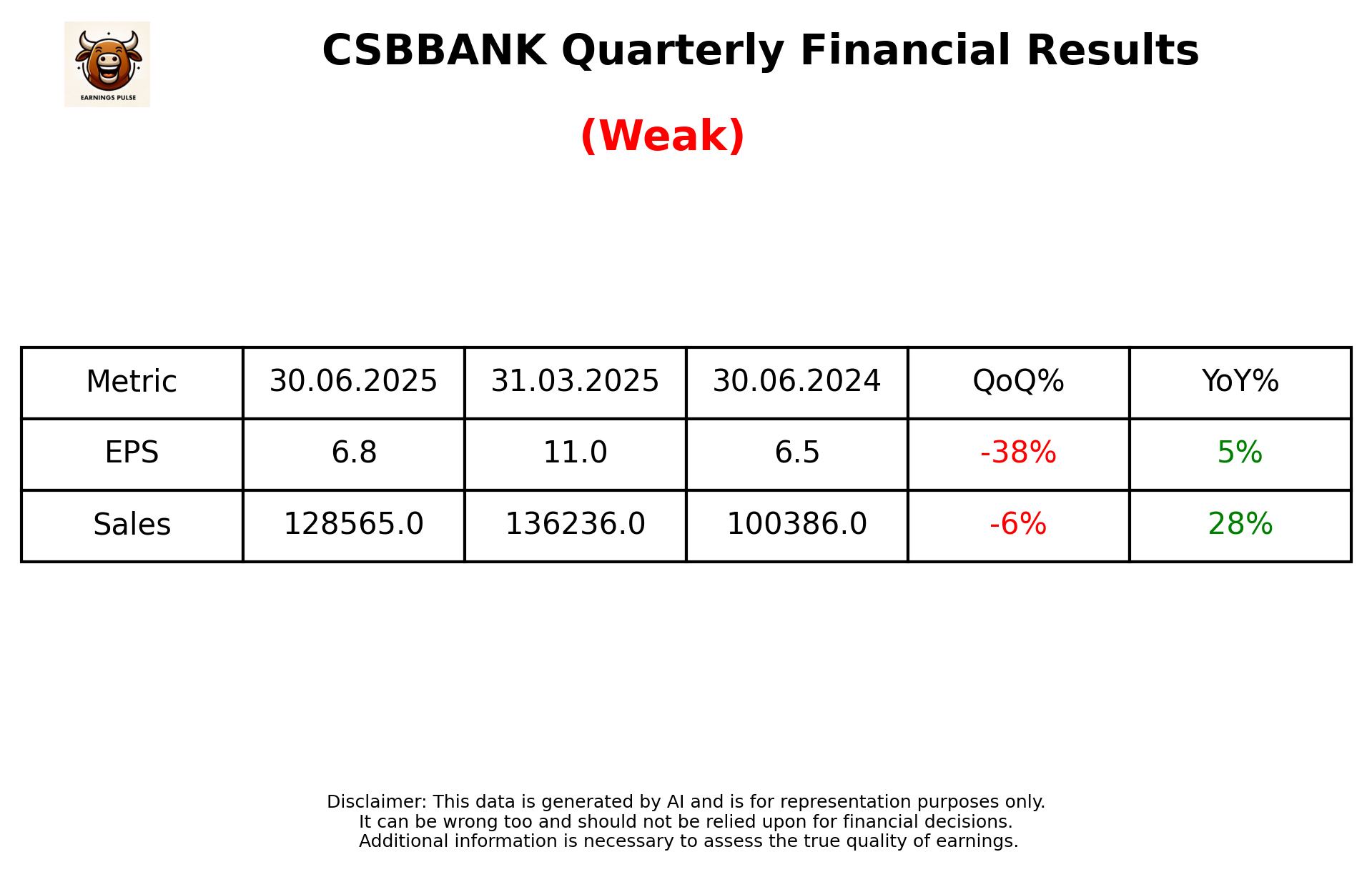 CSBBANK — earnings summary