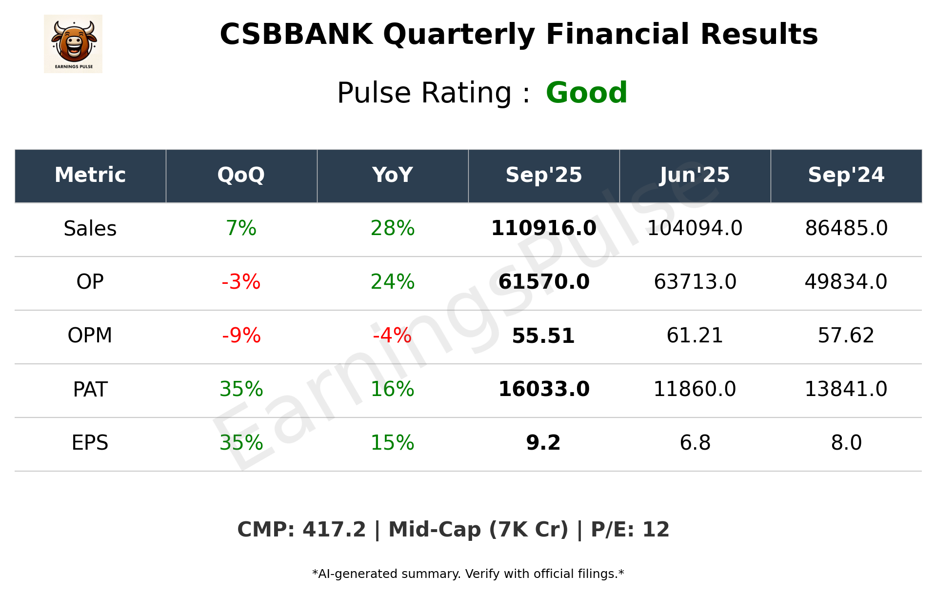 CSBBANK Q2 2026 earnings summary