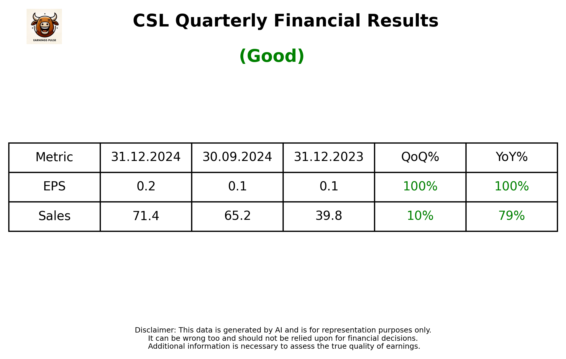 CSL Q3 2025 earnings summary