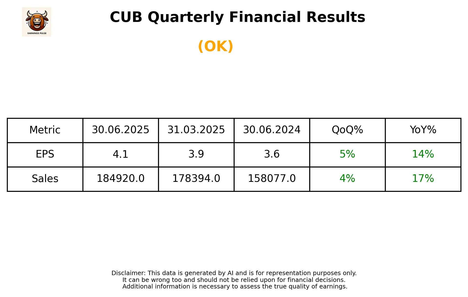 CUB Q1 2026 earnings summary