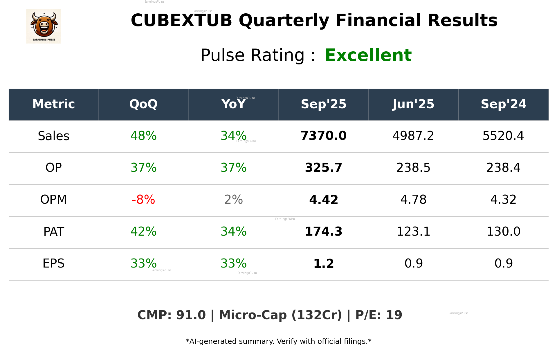 CUBEXTUB Q2 2026 earnings summary
