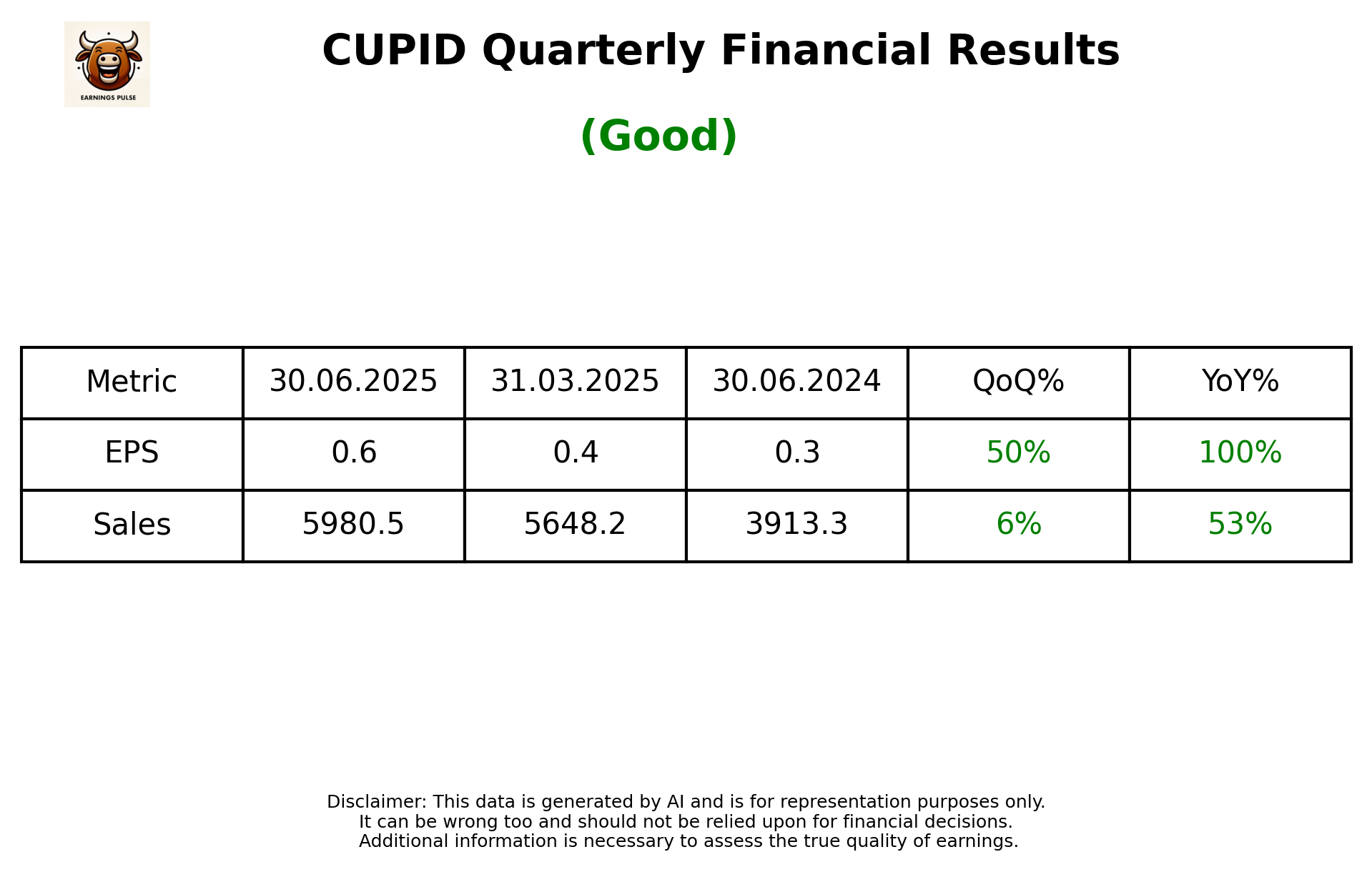 CUPID Q1 2026 earnings summary