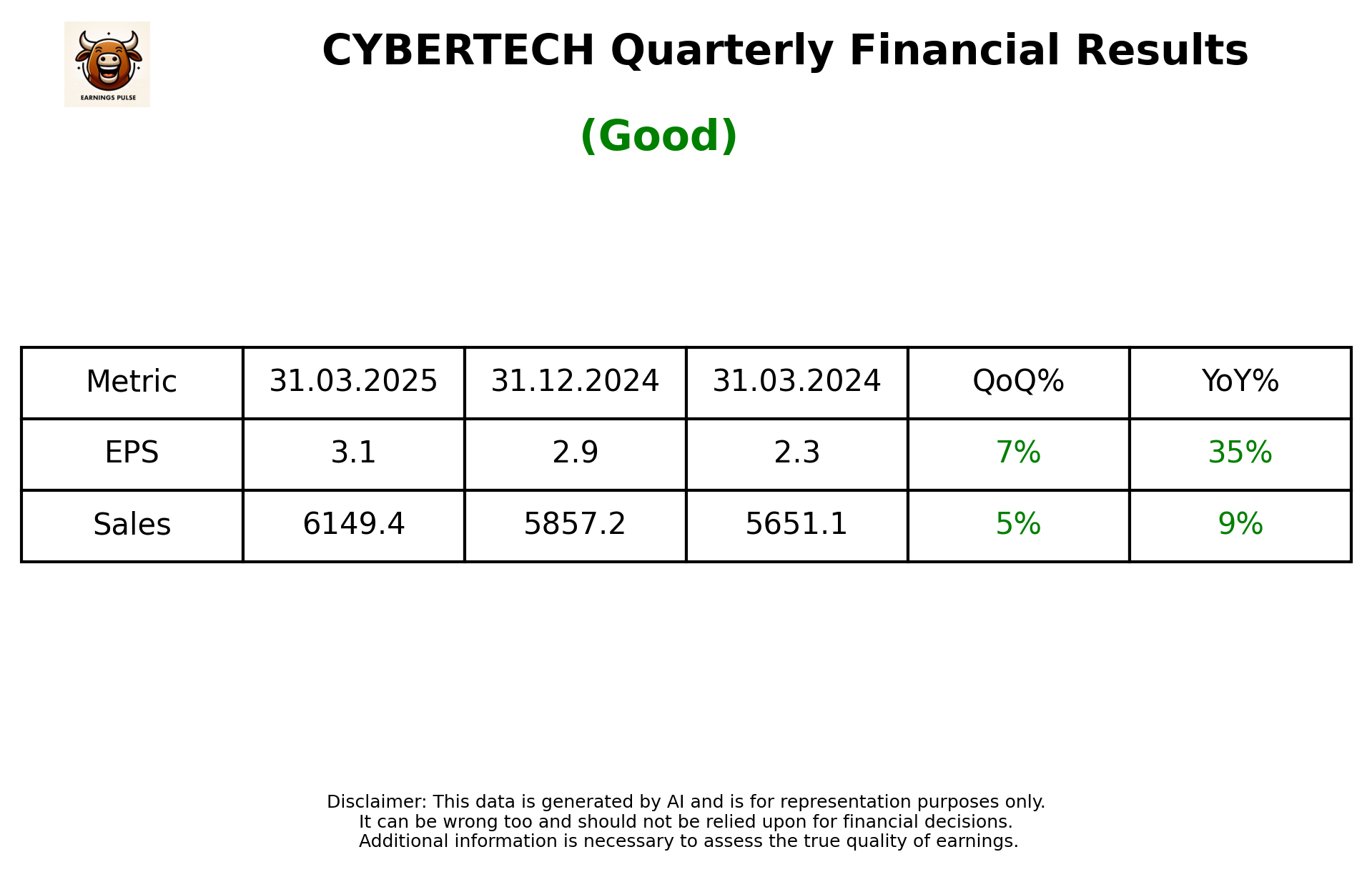 CYBERTECH Q4 2025 earnings summary