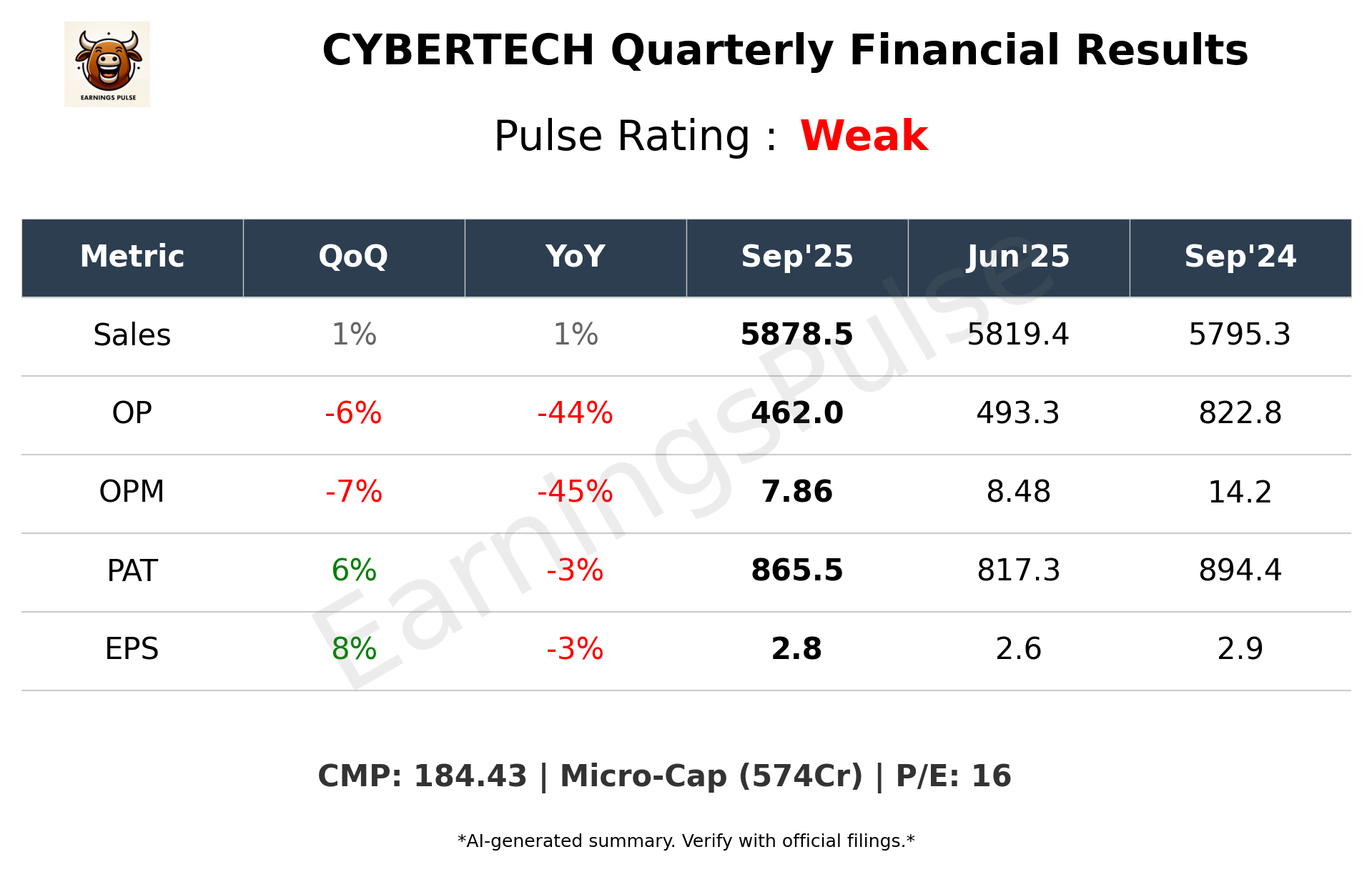 CYBERTECH Q2 2026 earnings summary
