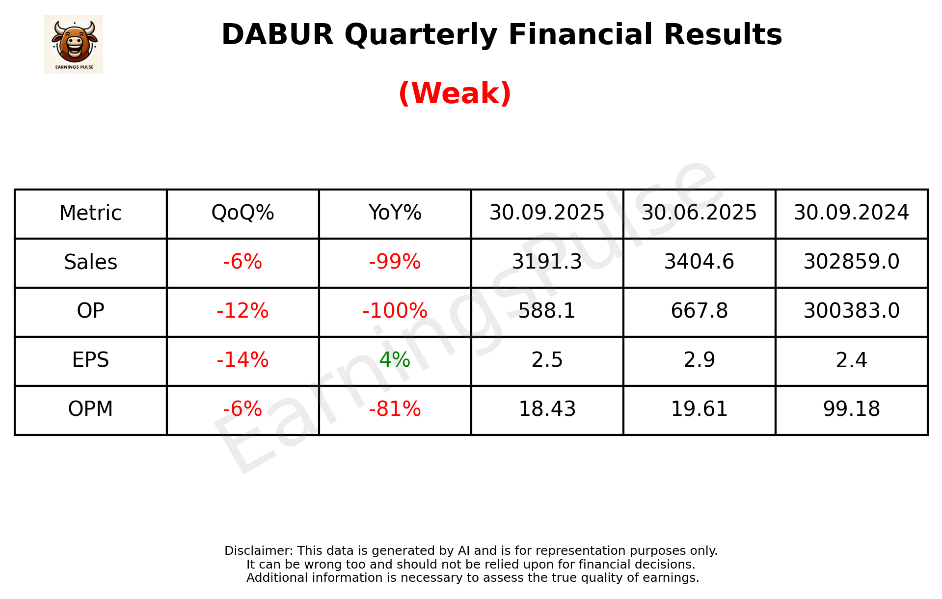 DABUR Q2 2026 earnings summary
