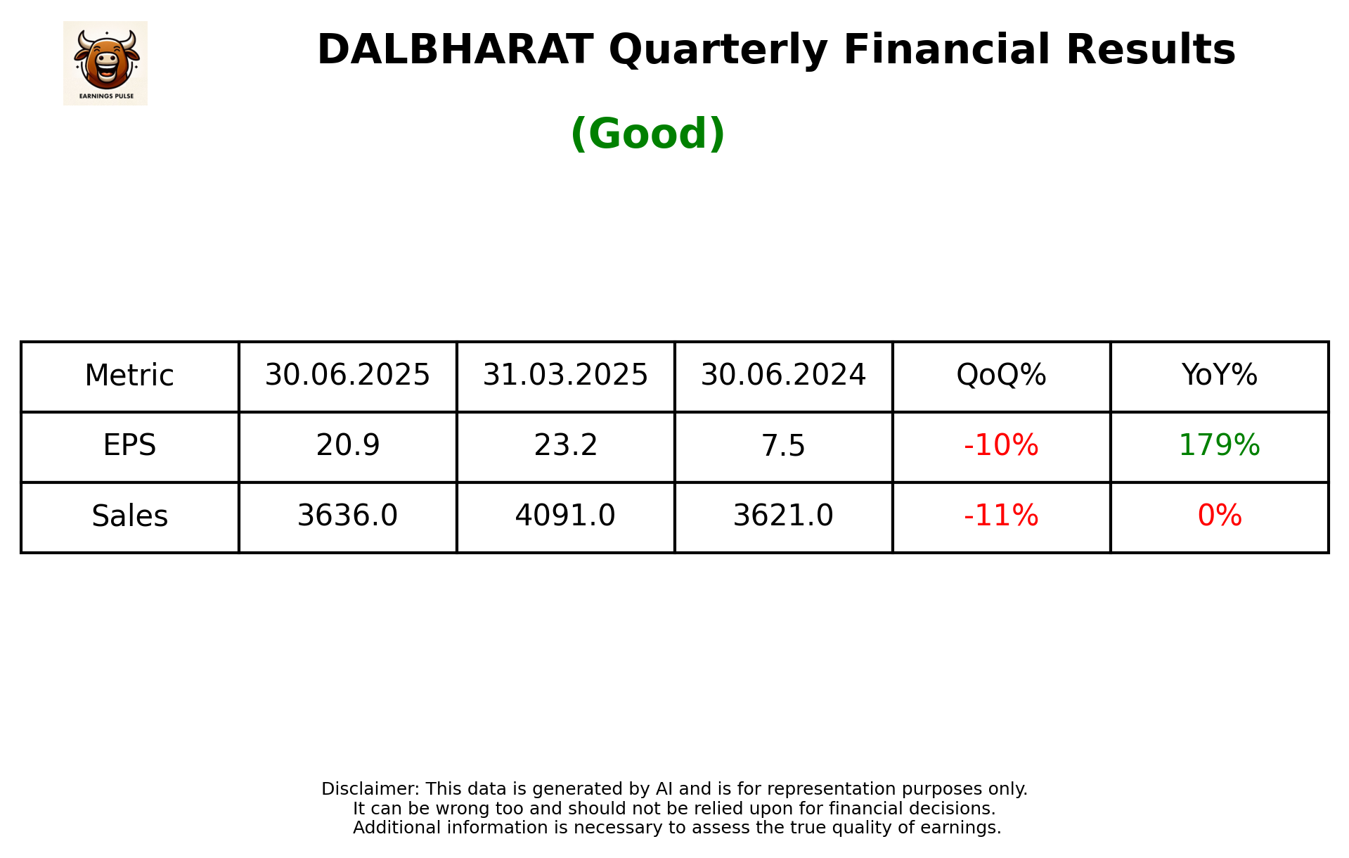 DALBHARAT Q1 2026 earnings summary