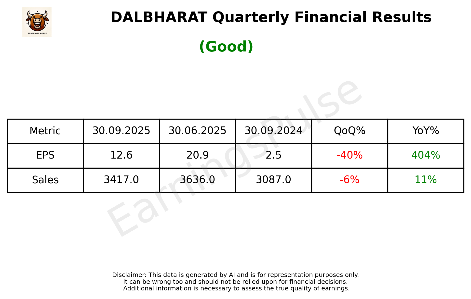 DALBHARAT Q2 2026 earnings summary