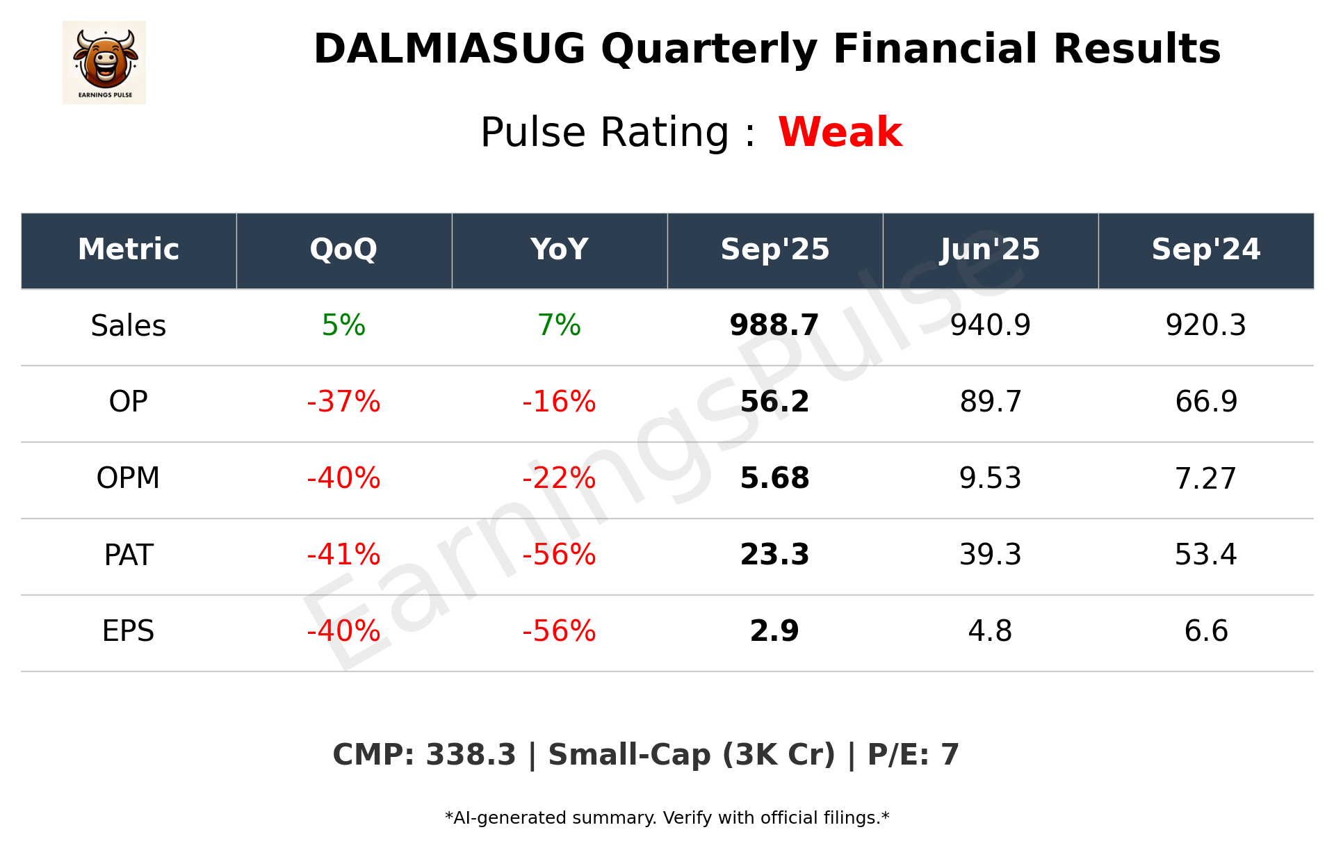 DALMIASUG Q2 2026 earnings summary