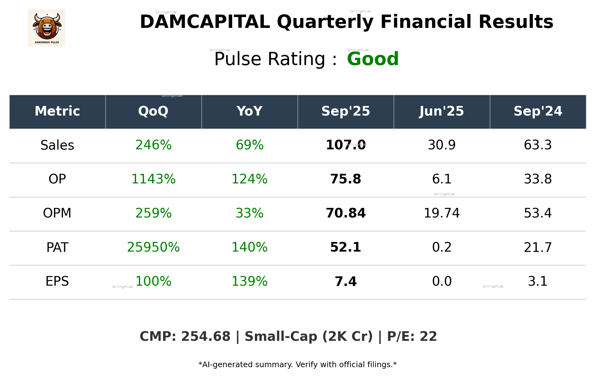DAMCAPITAL Q2 2026 earnings summary