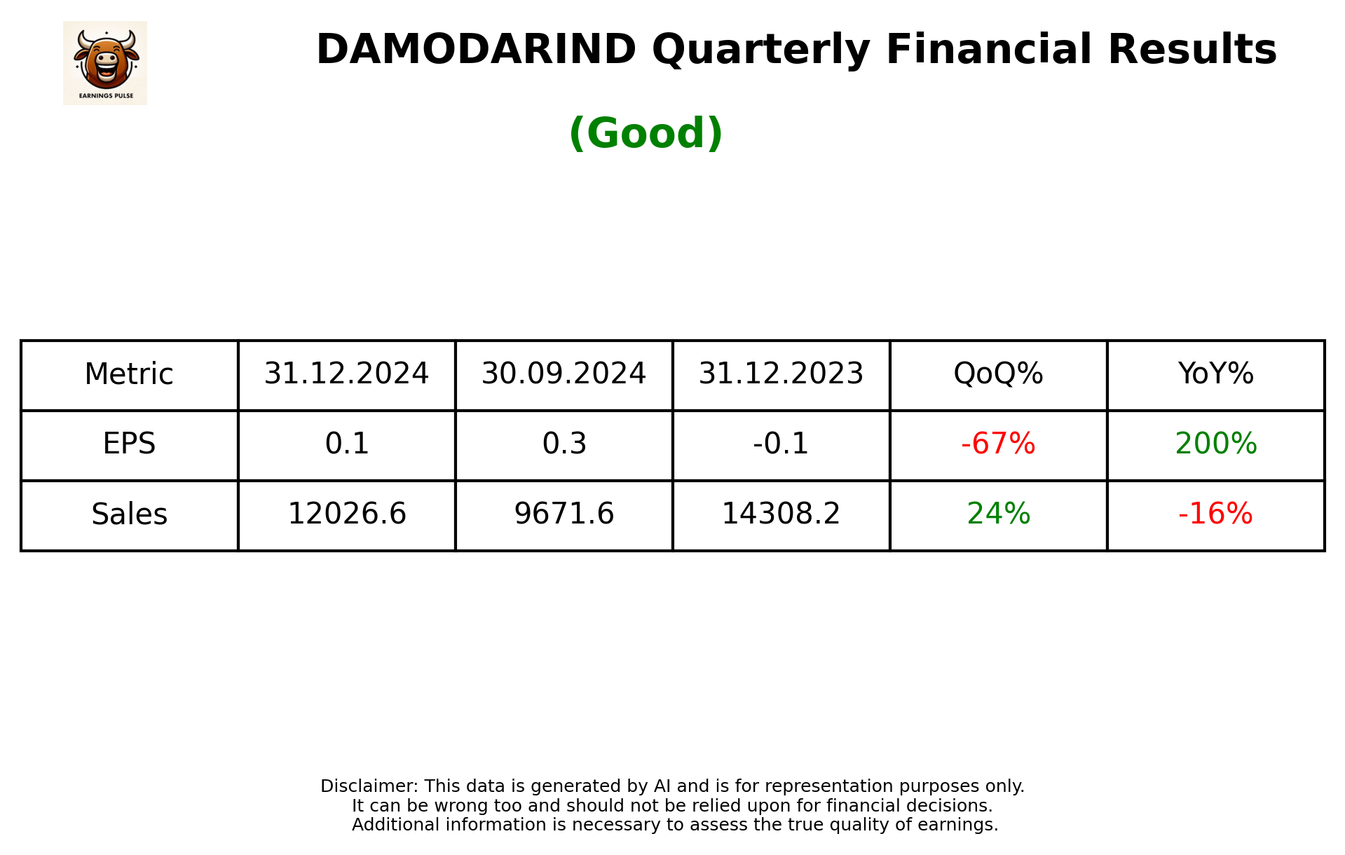 DAMODARIND Q3 2025 earnings summary