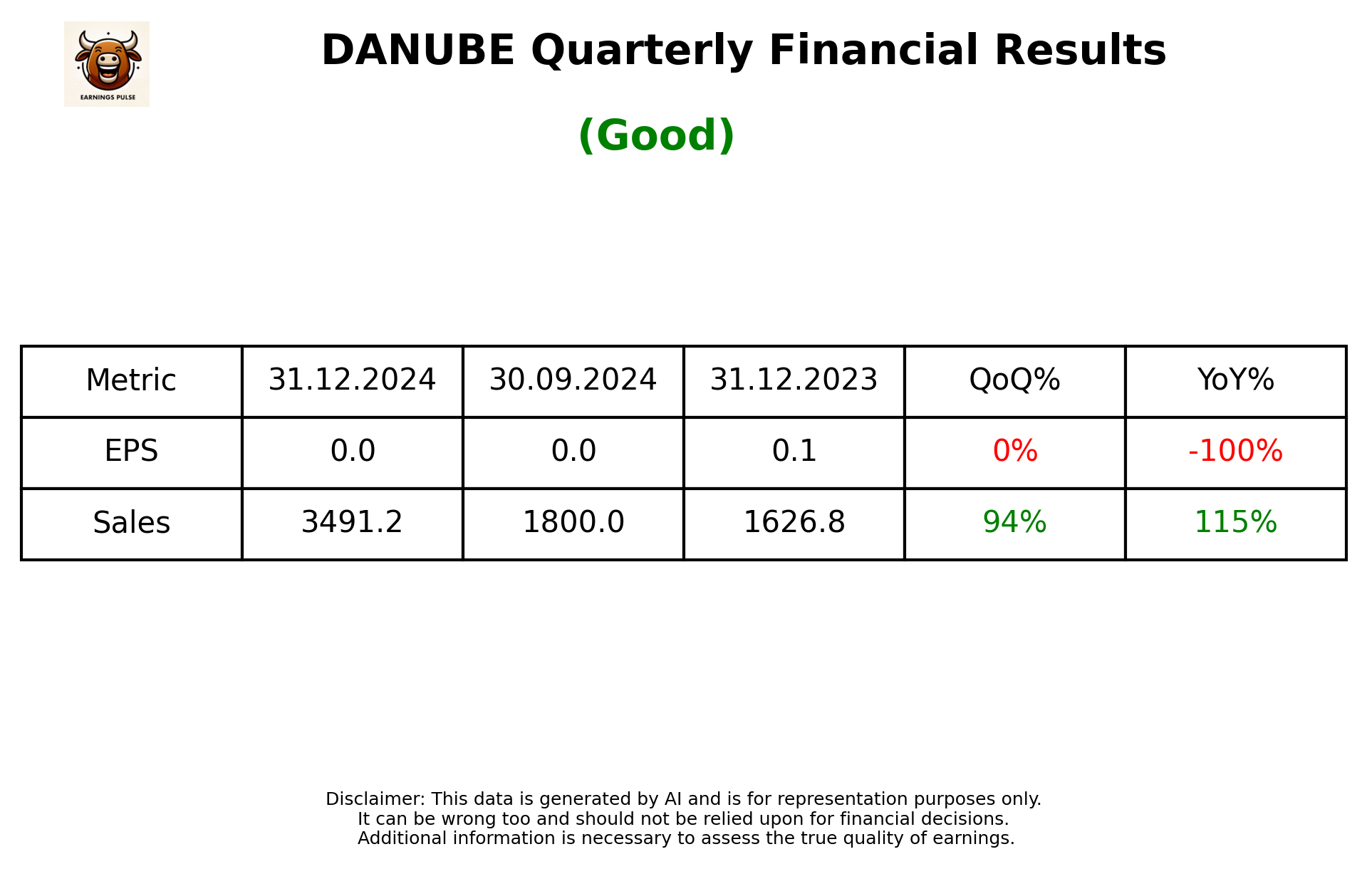 DANUBE Q3 2025 earnings summary