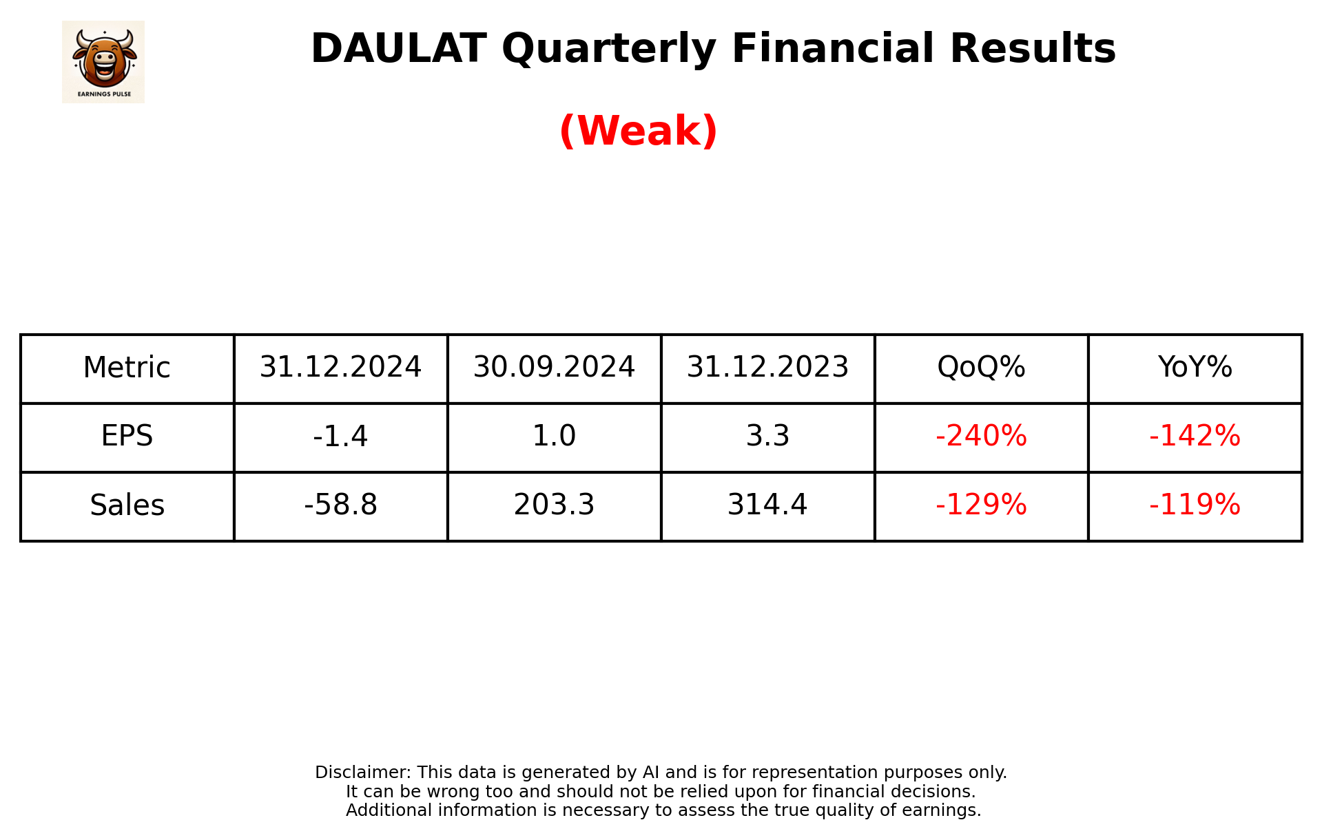 DAULAT Q3 2025 earnings summary