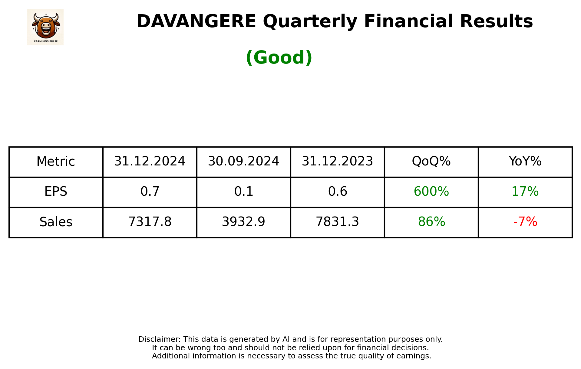 DAVANGERE Q3 2025 earnings summary