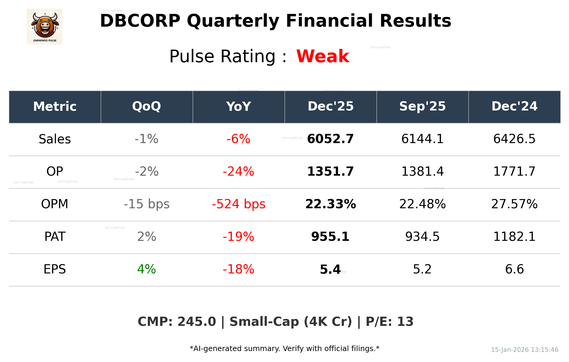 DBCORP Q3 2026 earnings summary