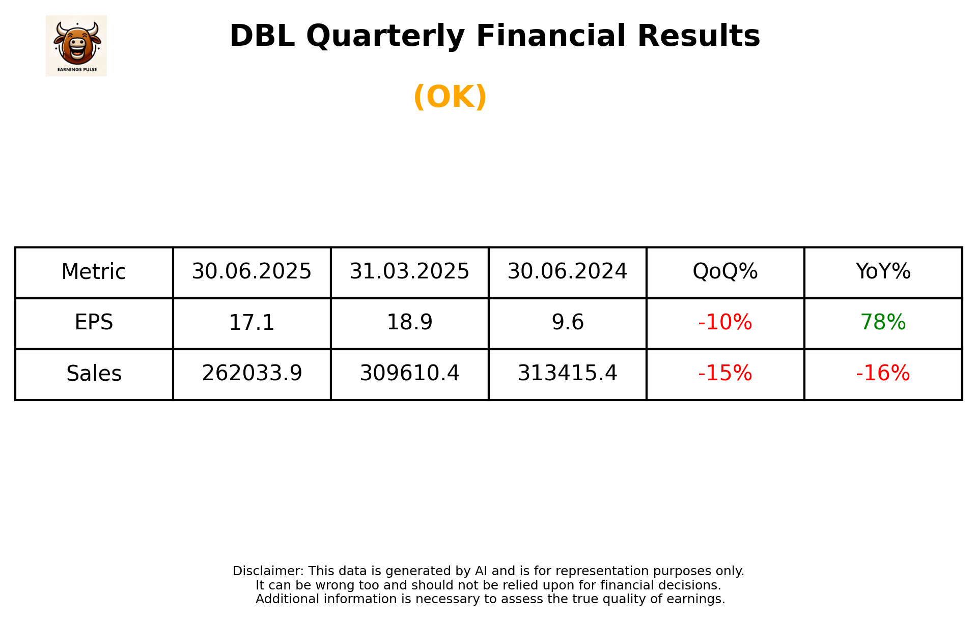 DBL Q1 2026 earnings summary