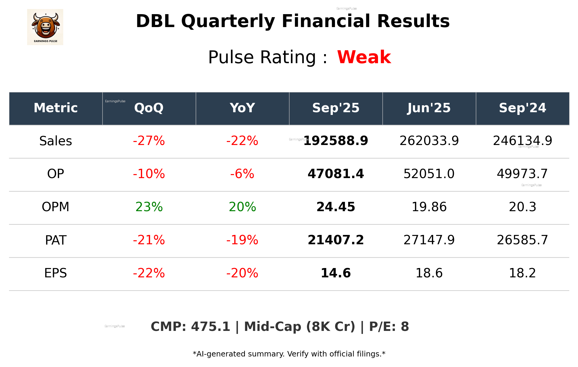 DBL Q2 2026 earnings summary