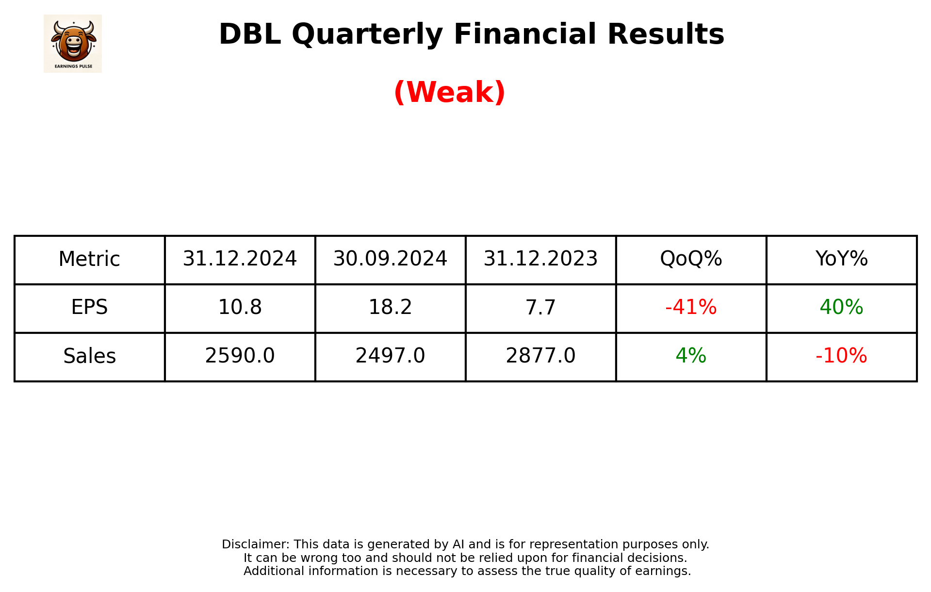 DBL Q3 2025 earnings summary