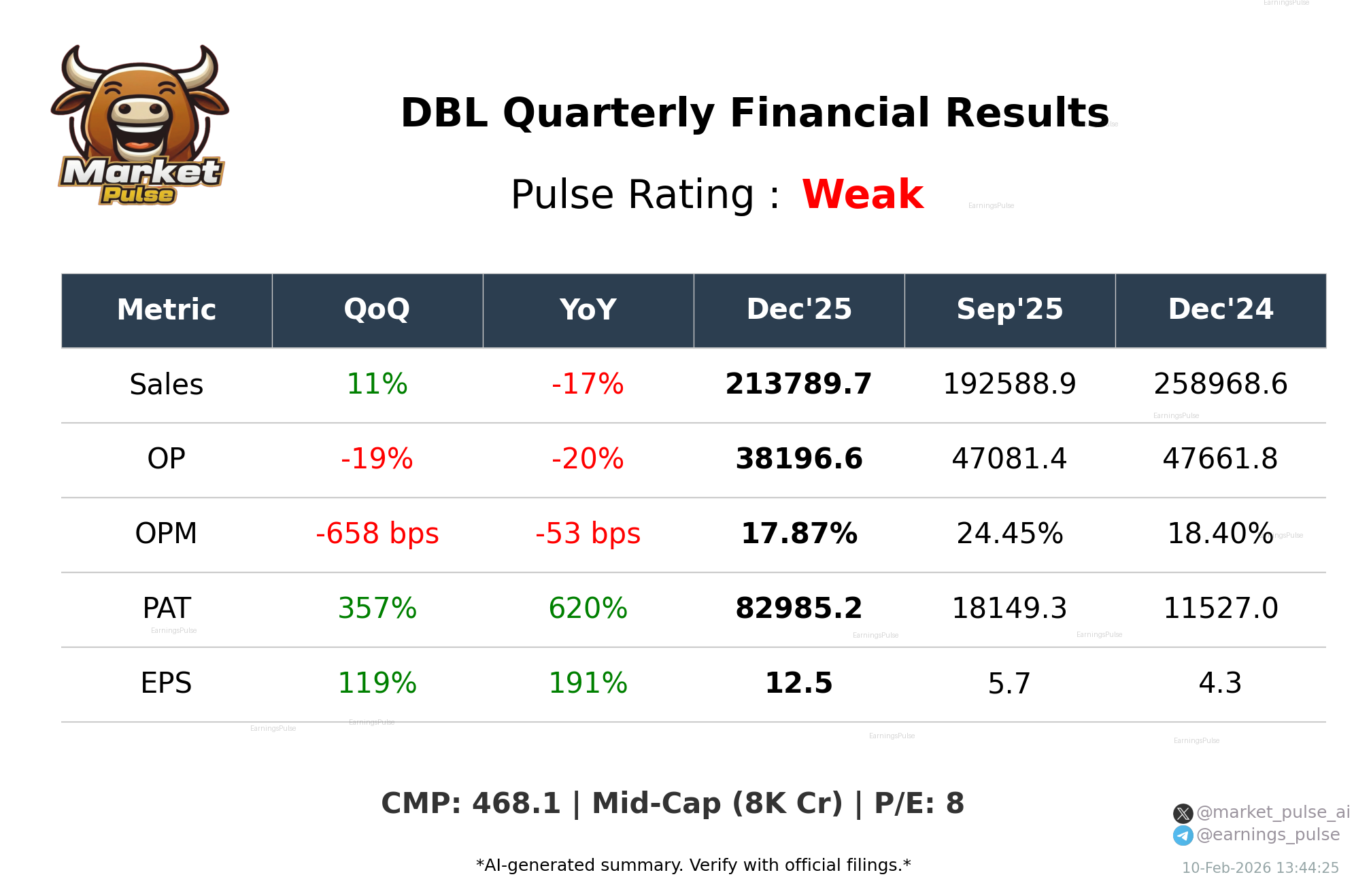 DBL Q3 2026 earnings summary