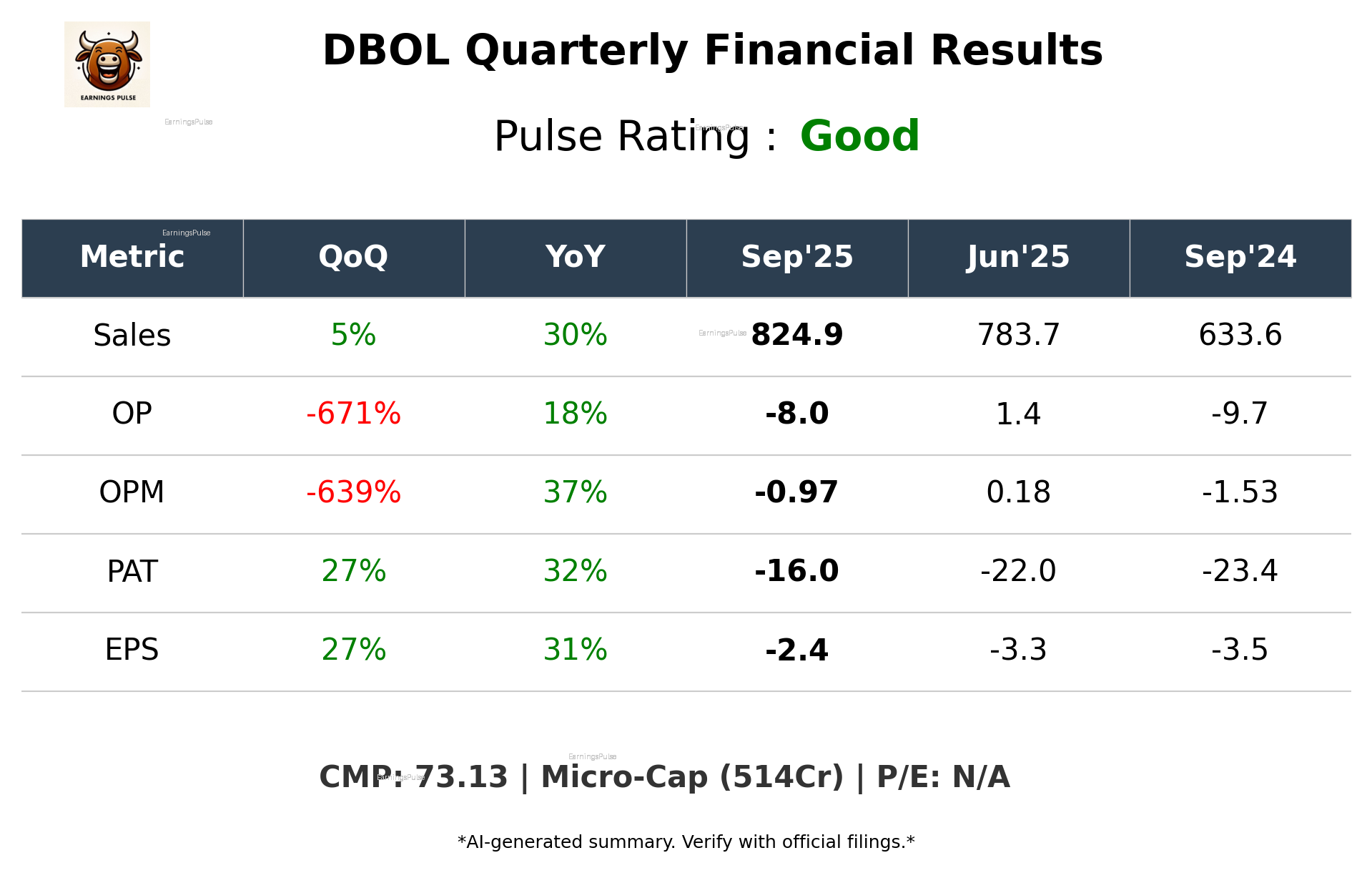 DBOL Q2 2026 earnings summary