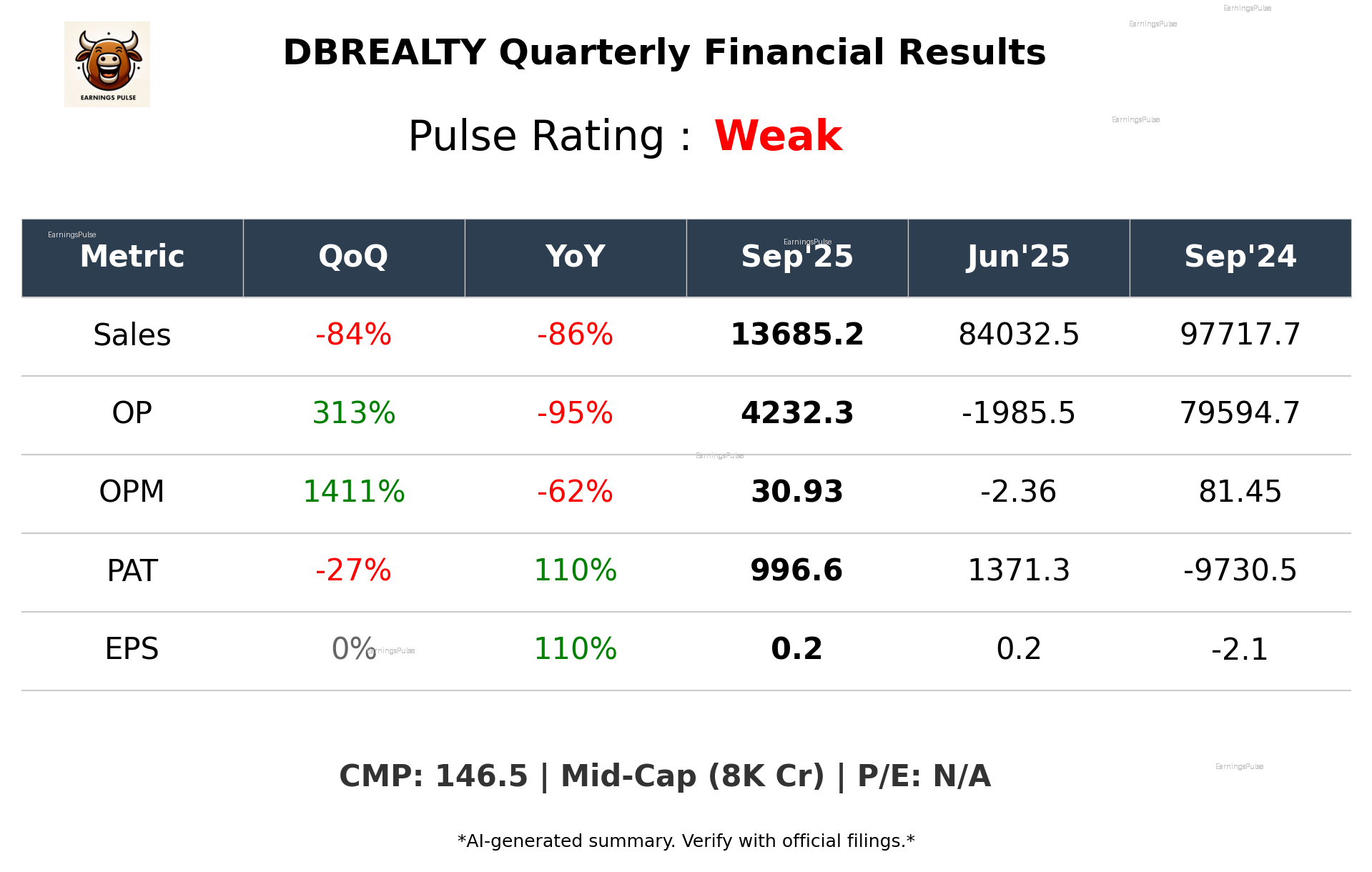 DBREALTY Q2 2026 earnings summary