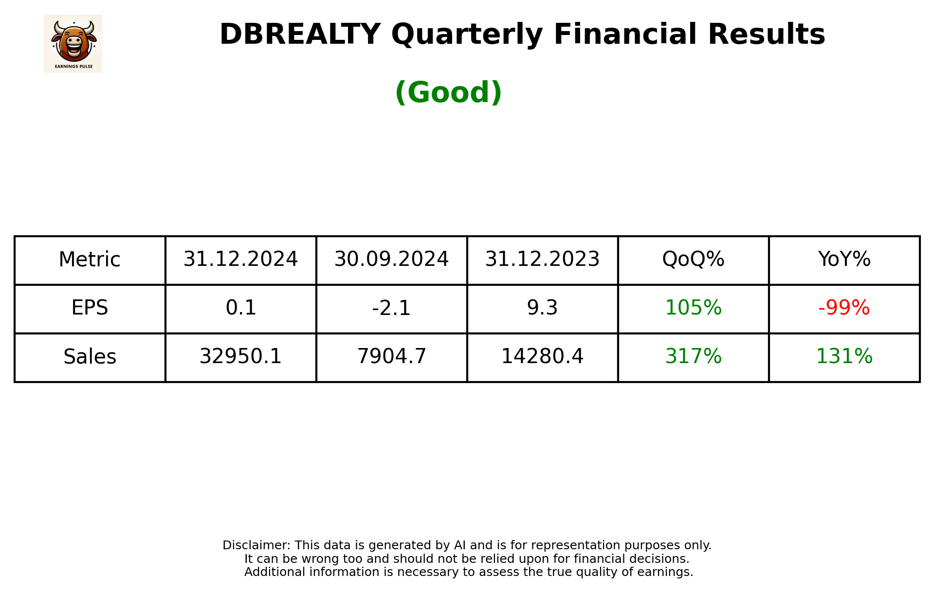 DBREALTY Q3 2025 earnings summary