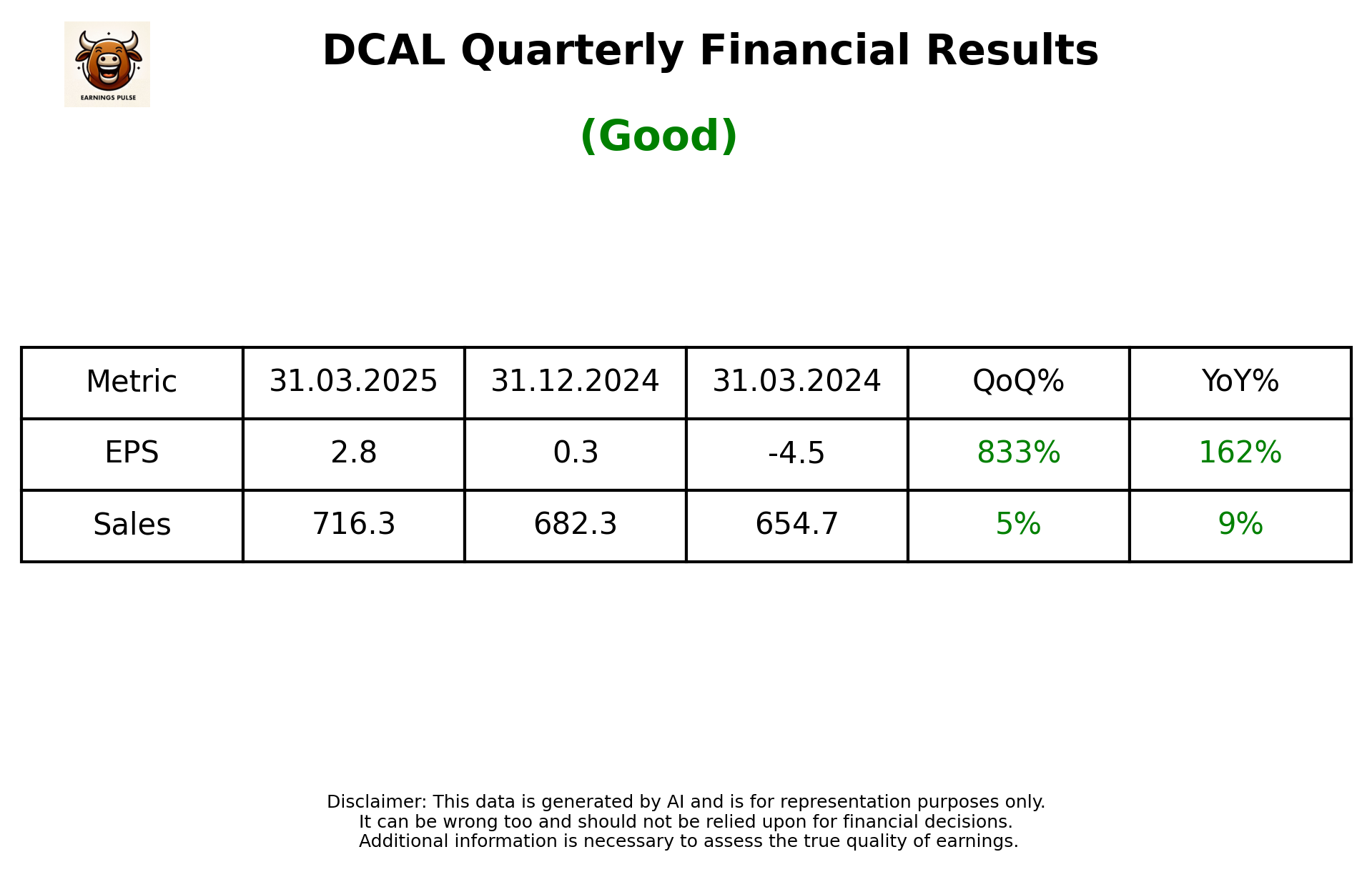 DCAL Q4 2025 earnings summary