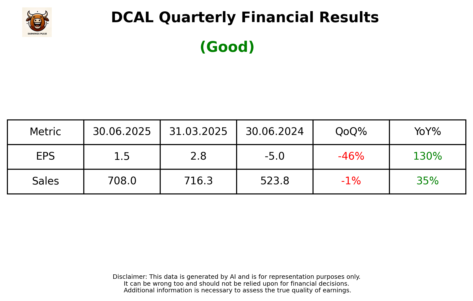 DCAL Q1 2026 earnings summary