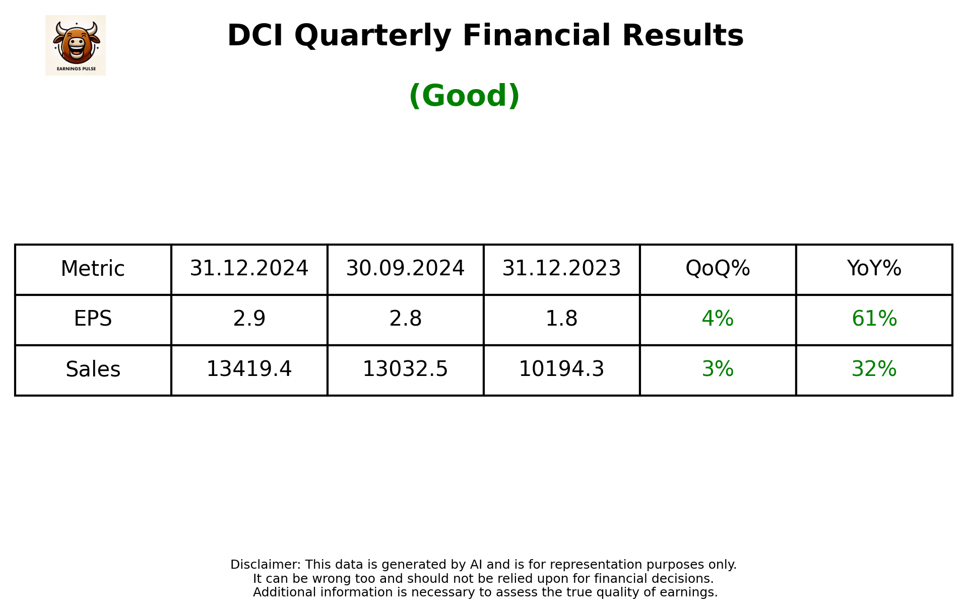 DCI Q3 2025 earnings summary