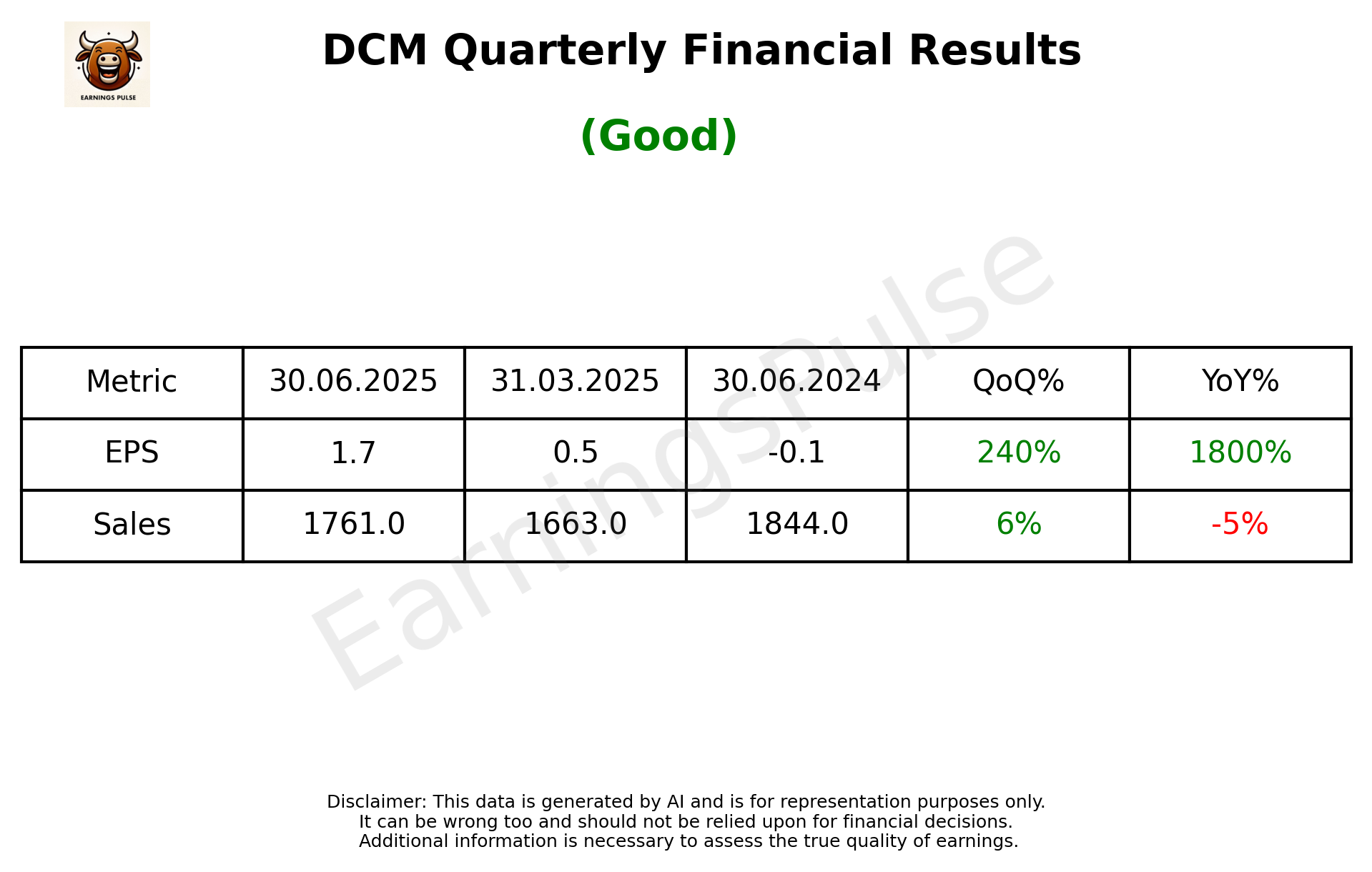 DCM Q1 2026 earnings summary
