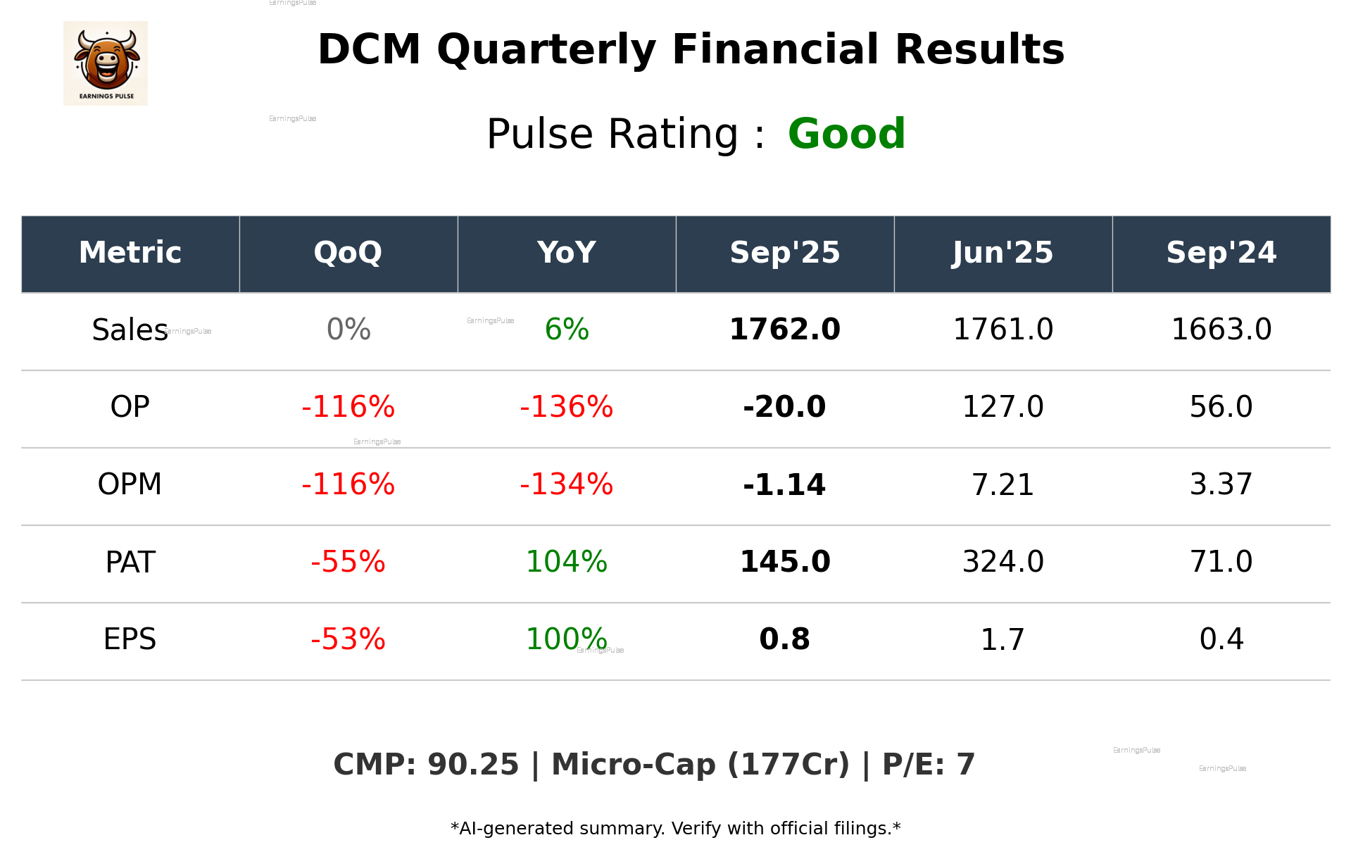 DCM Q2 2026 earnings summary