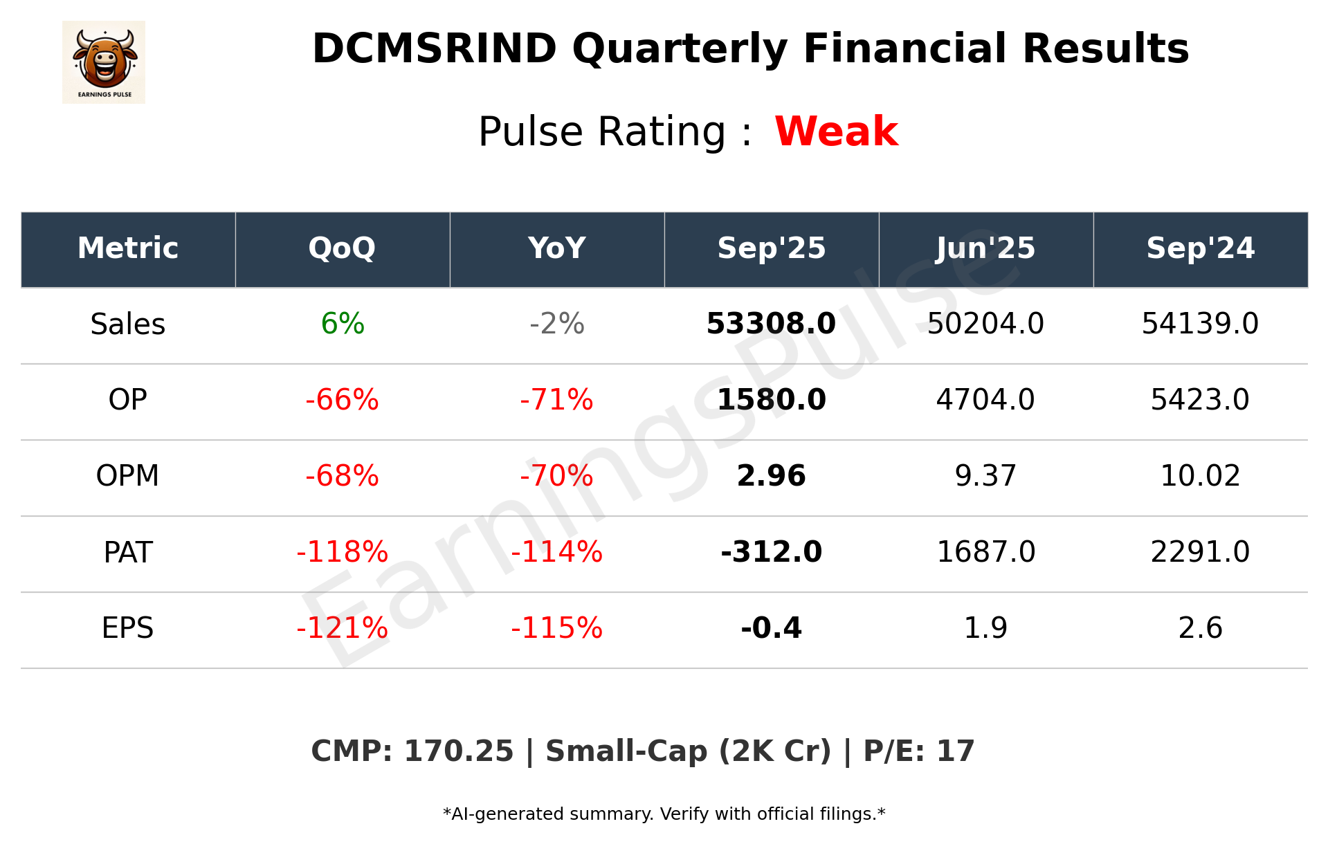 DCMSRIND Q2 2026 earnings summary