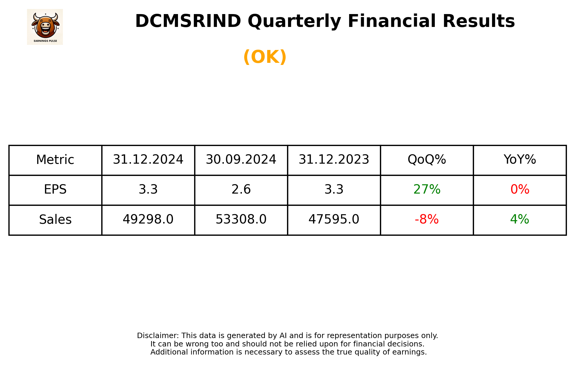 DCMSRIND Q3 2025 earnings summary