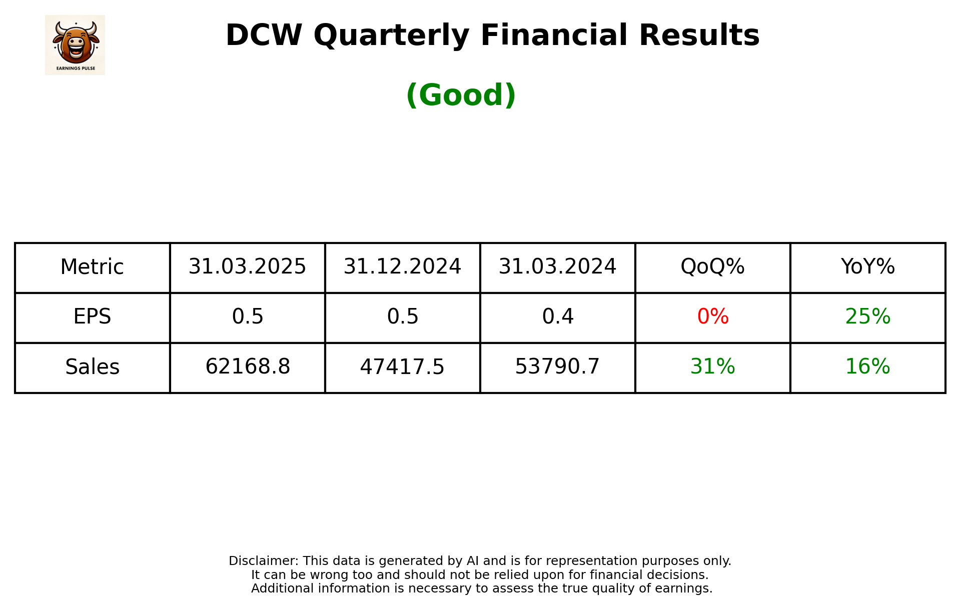 DCW Q4 2025 earnings summary