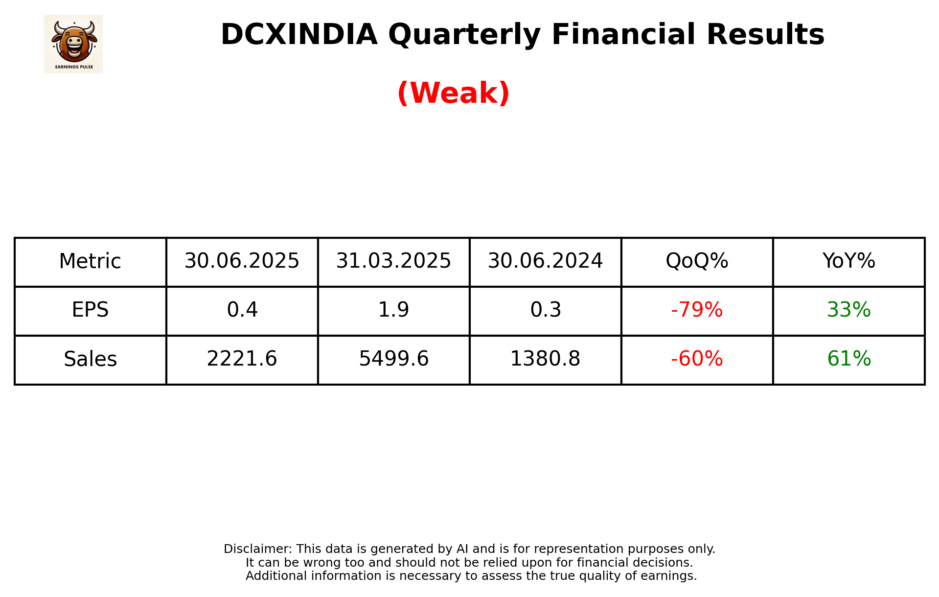 DCXINDIA Q1 2026 earnings summary