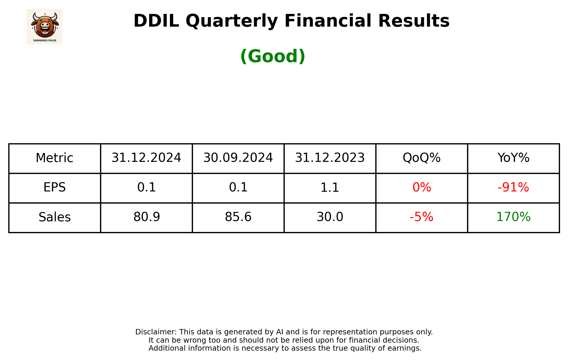 DDIL Q3 2025 earnings summary