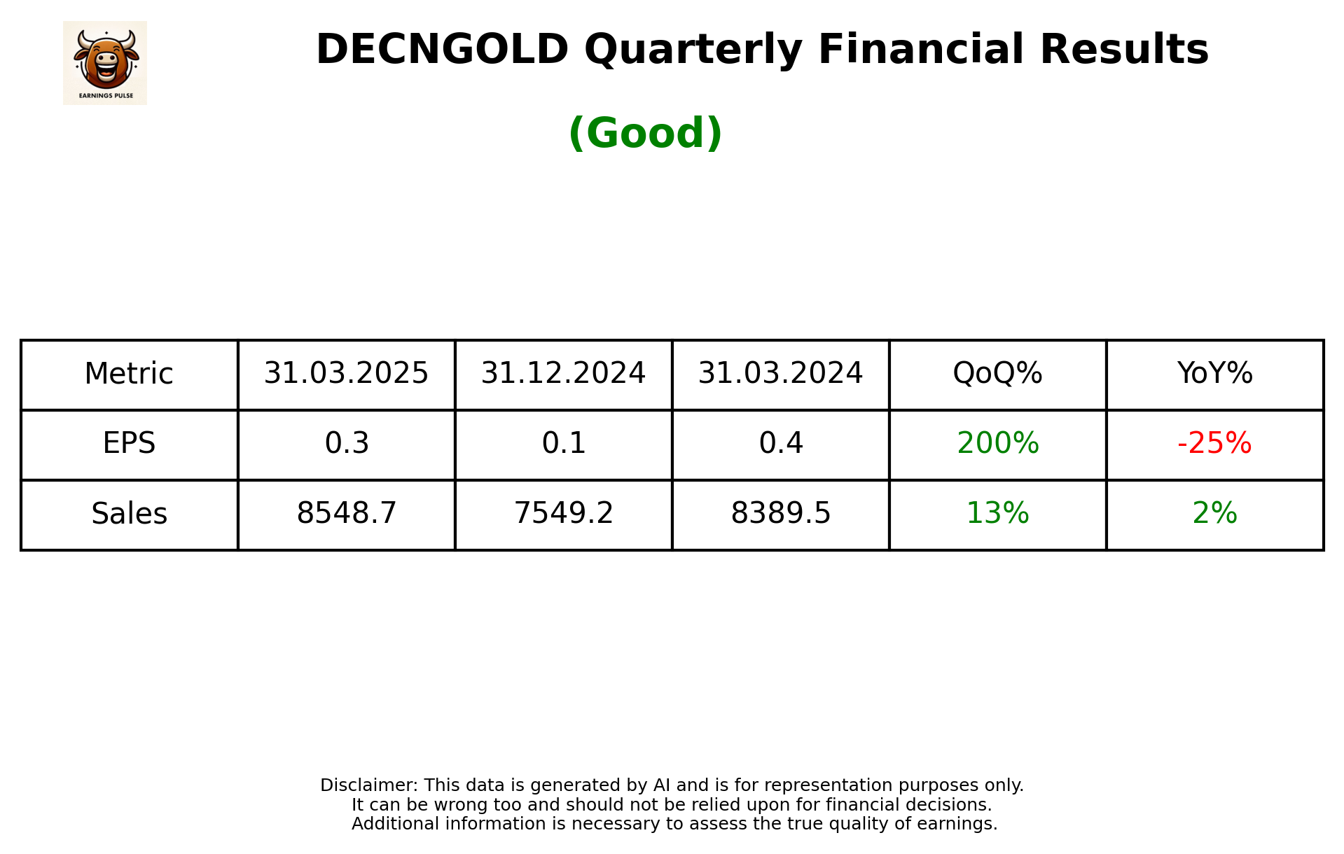 DECNGOLD — earnings summary