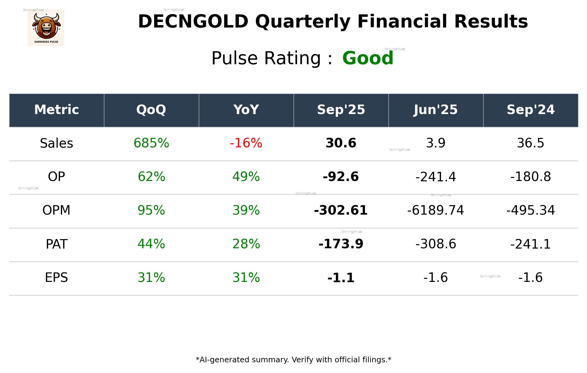 DECNGOLD Q2 2026 earnings summary