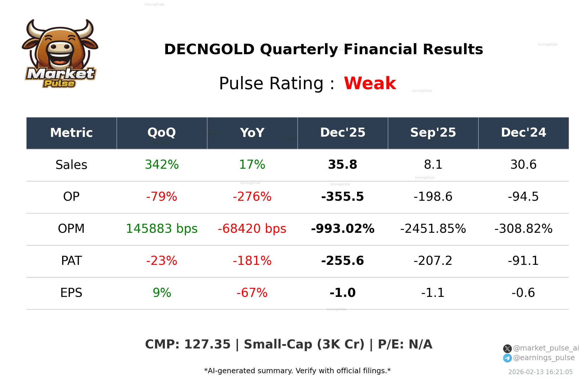 DECNGOLD Q3 2026 earnings summary