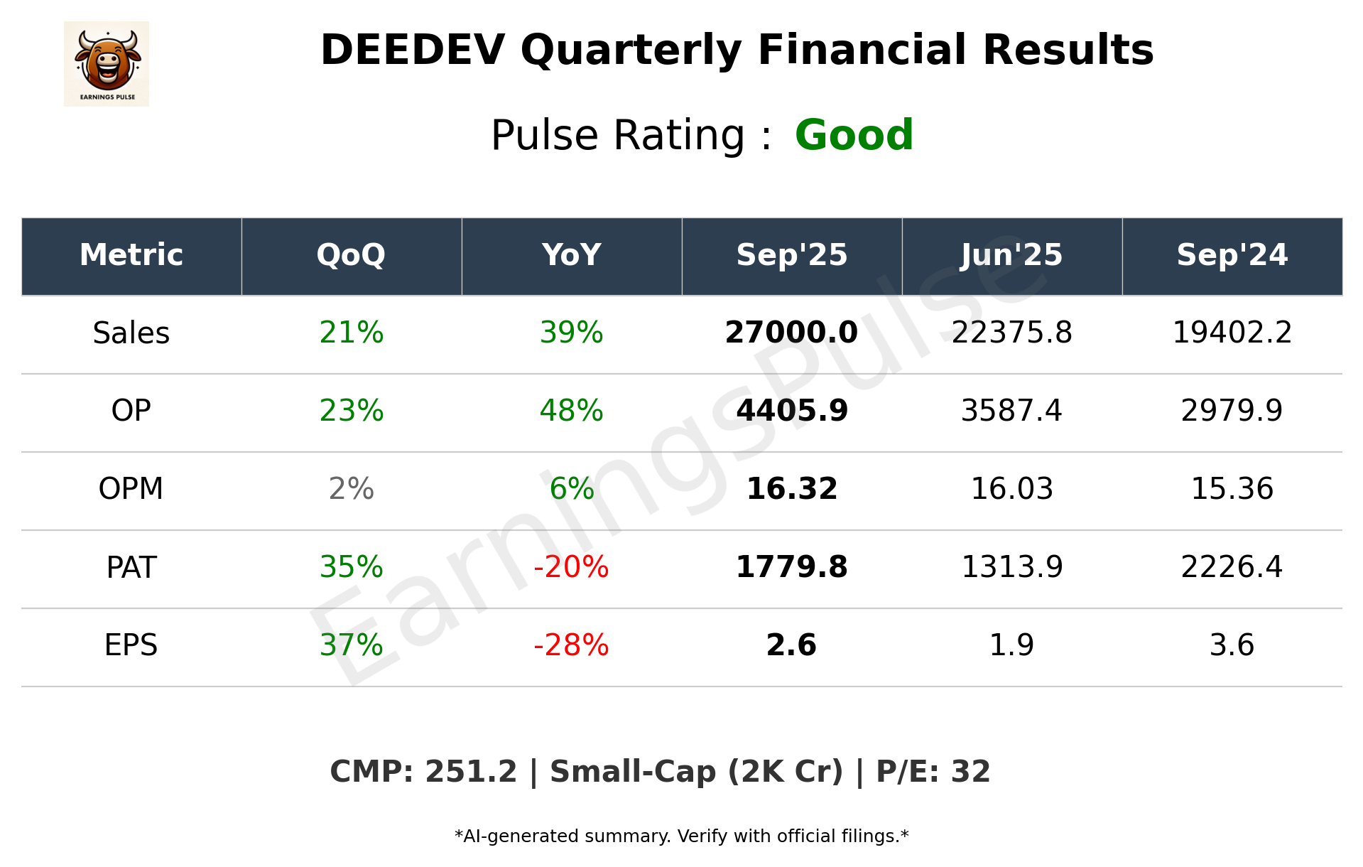 DEEDEV Q2 2026 earnings summary