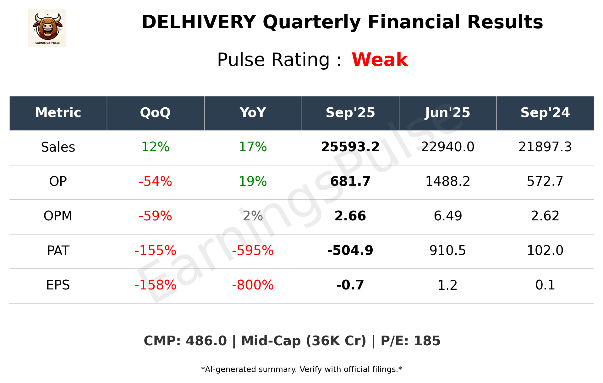 DELHIVERY — earnings summary