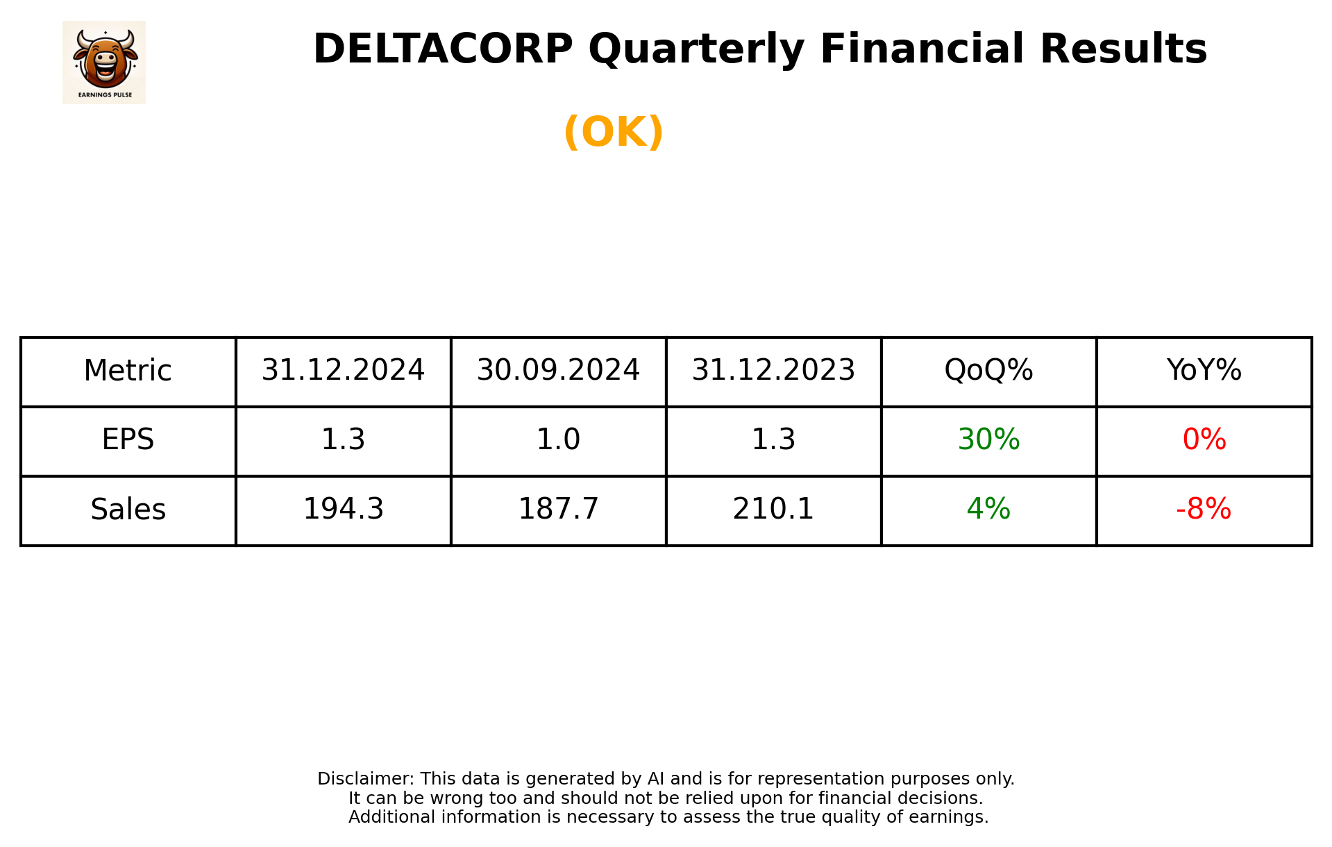 DELTACORP Q3 2025 earnings summary