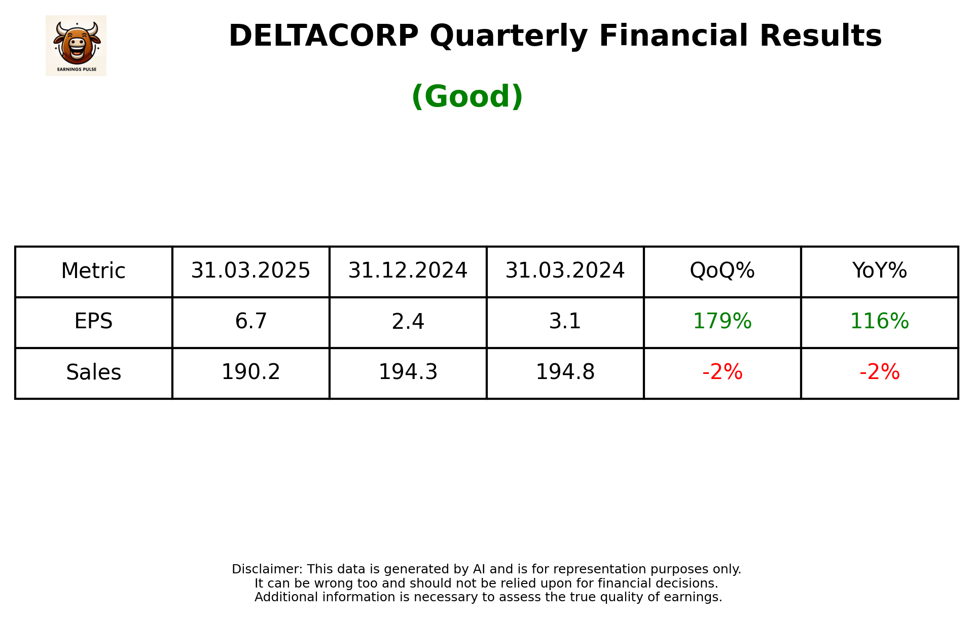 DELTACORP Q4 2025 earnings summary