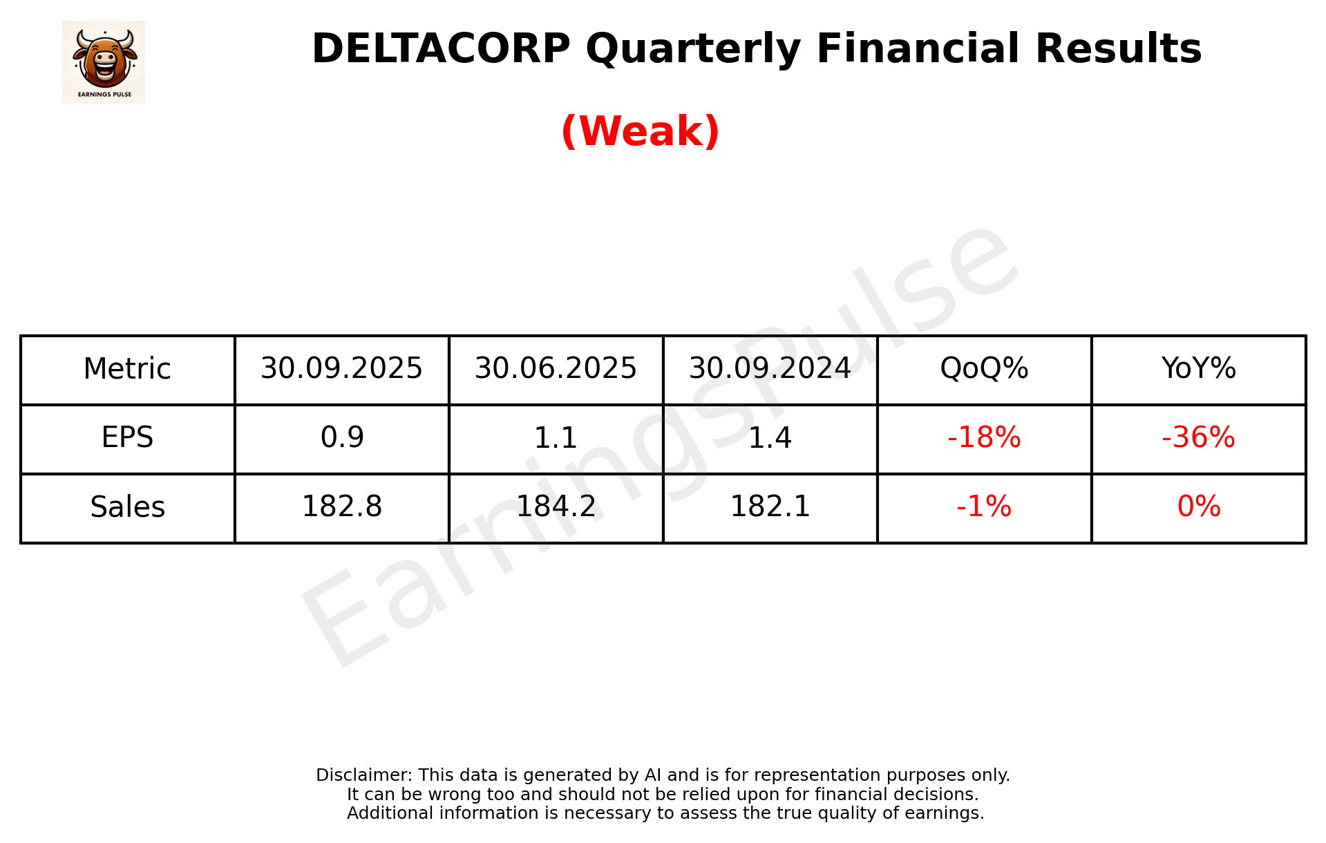 DELTACORP Q2 2026 earnings summary