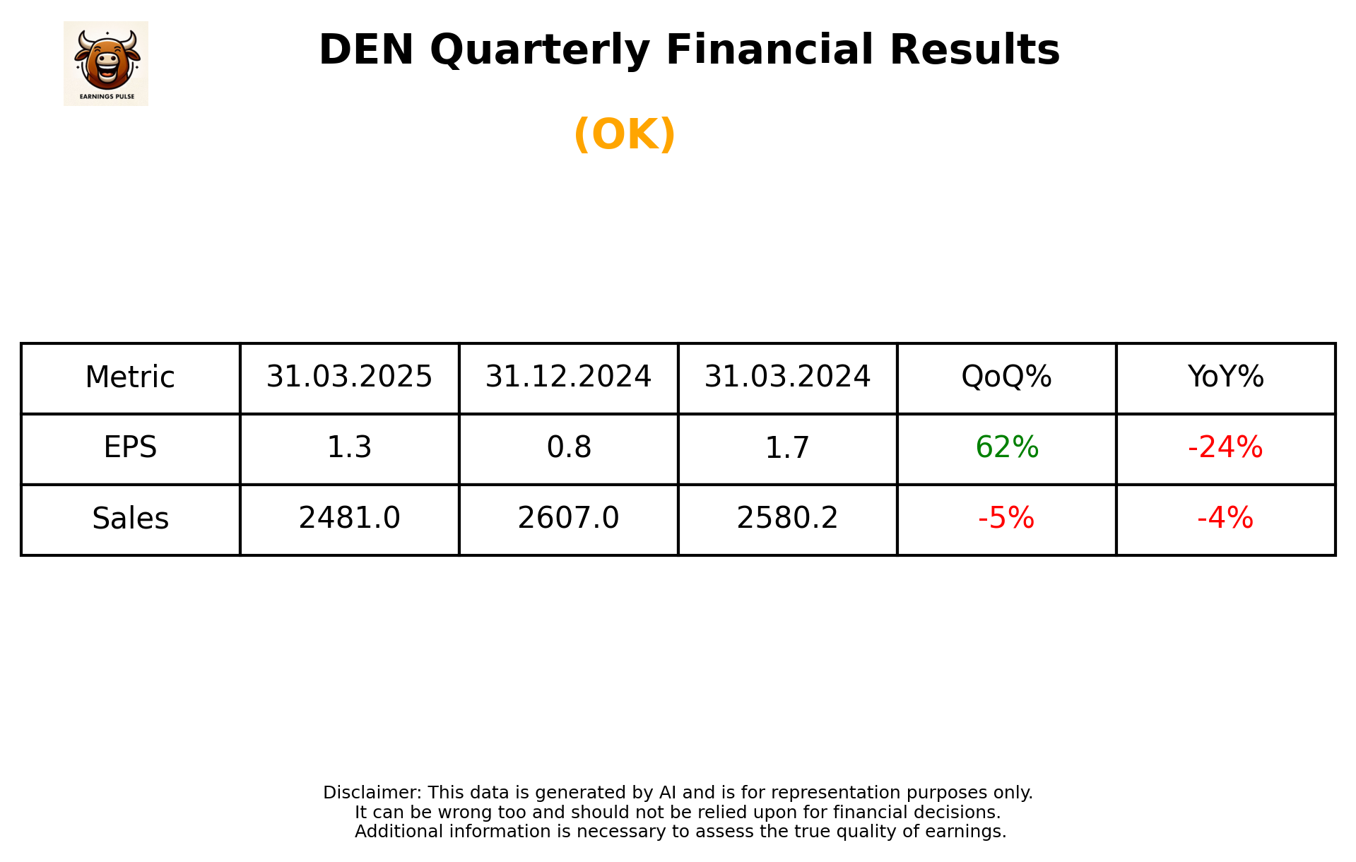 DEN Q4 2025 earnings summary