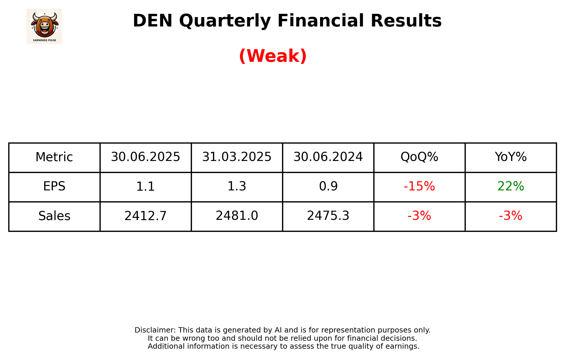 DEN Q1 2026 earnings summary
