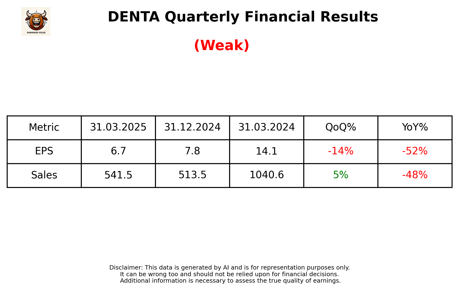 DENTA Q4 2025 earnings summary