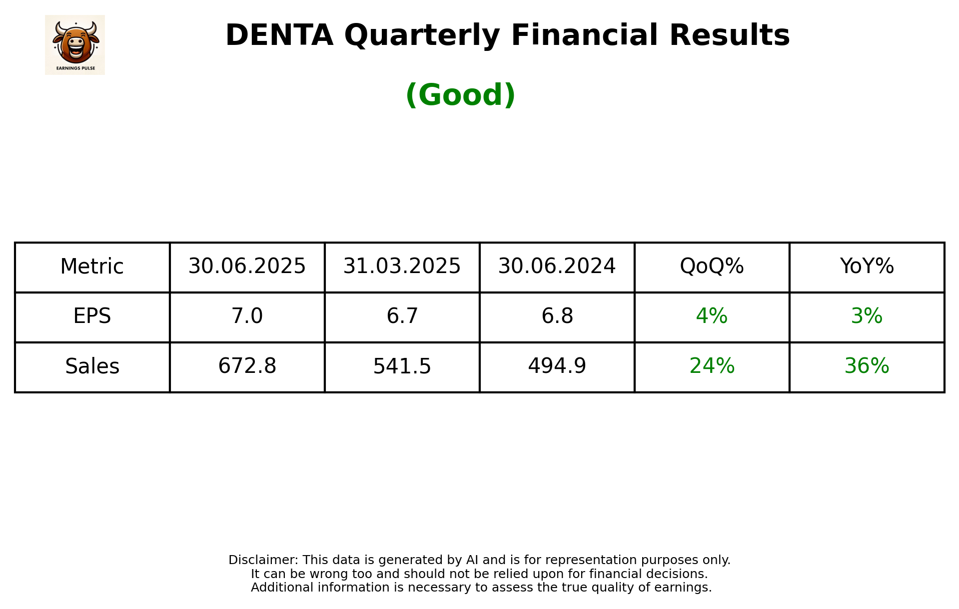 DENTA Q1 2026 earnings summary