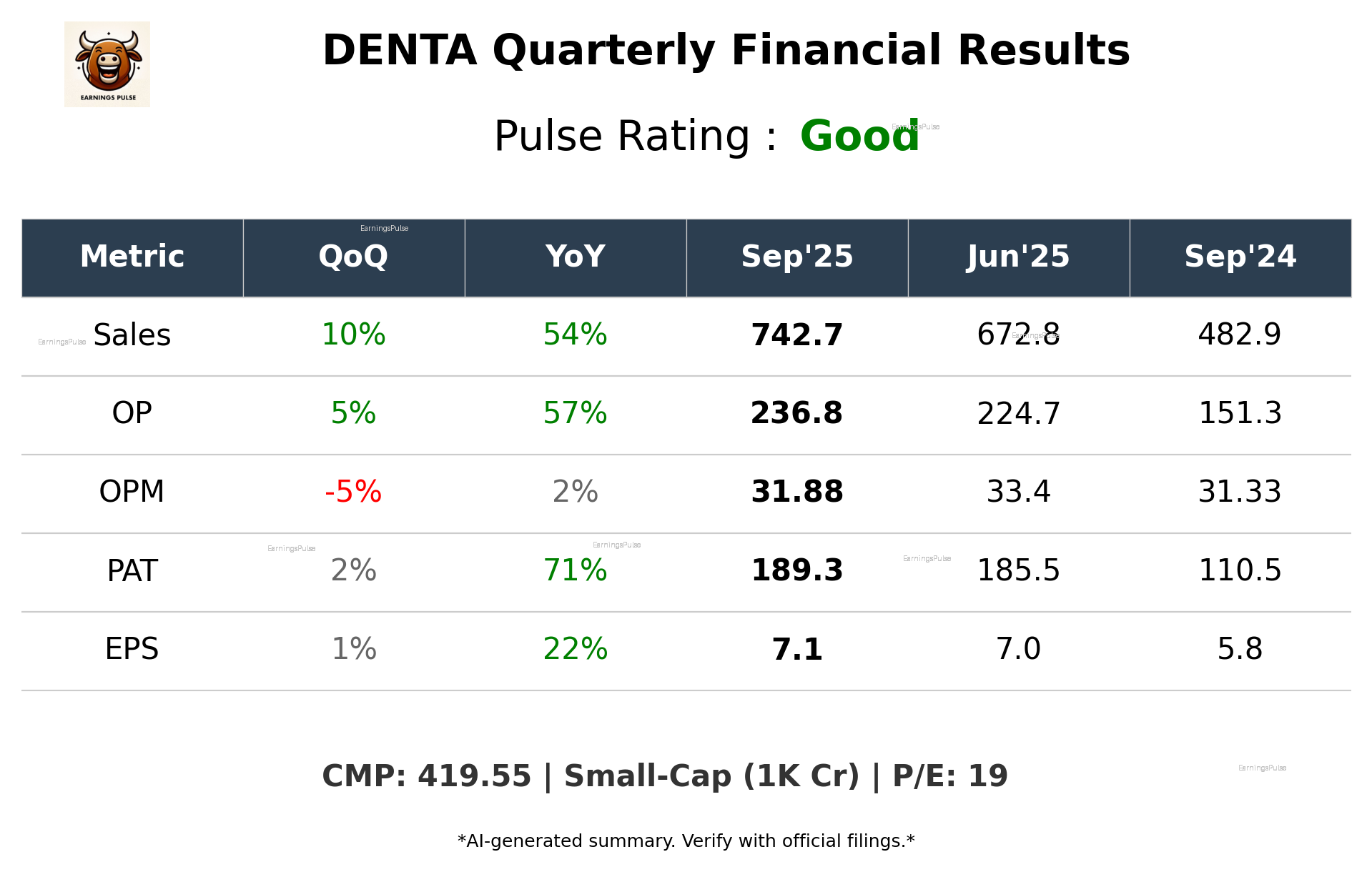 DENTA Q2 2026 earnings summary