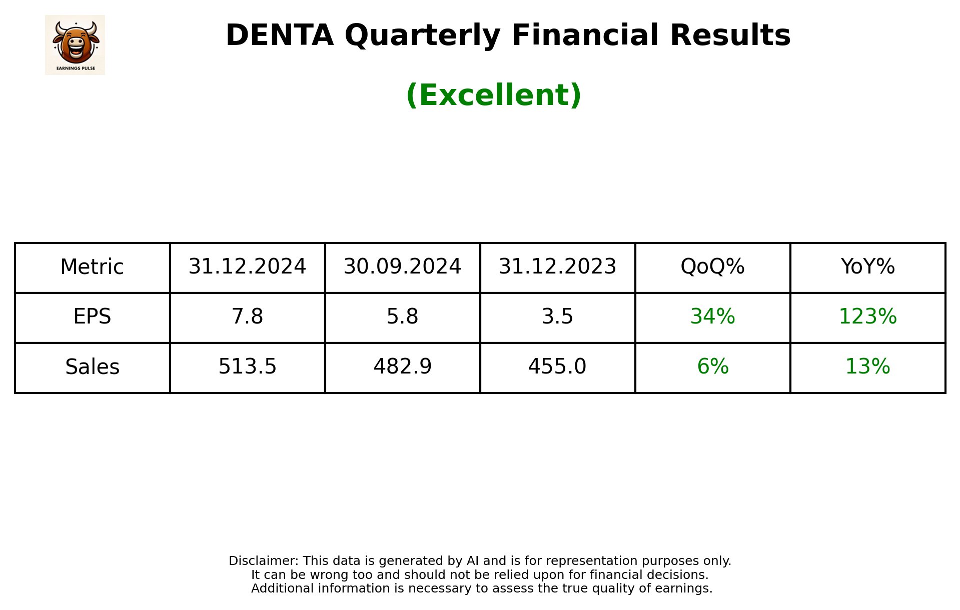 DENTA Q3 2025 earnings summary
